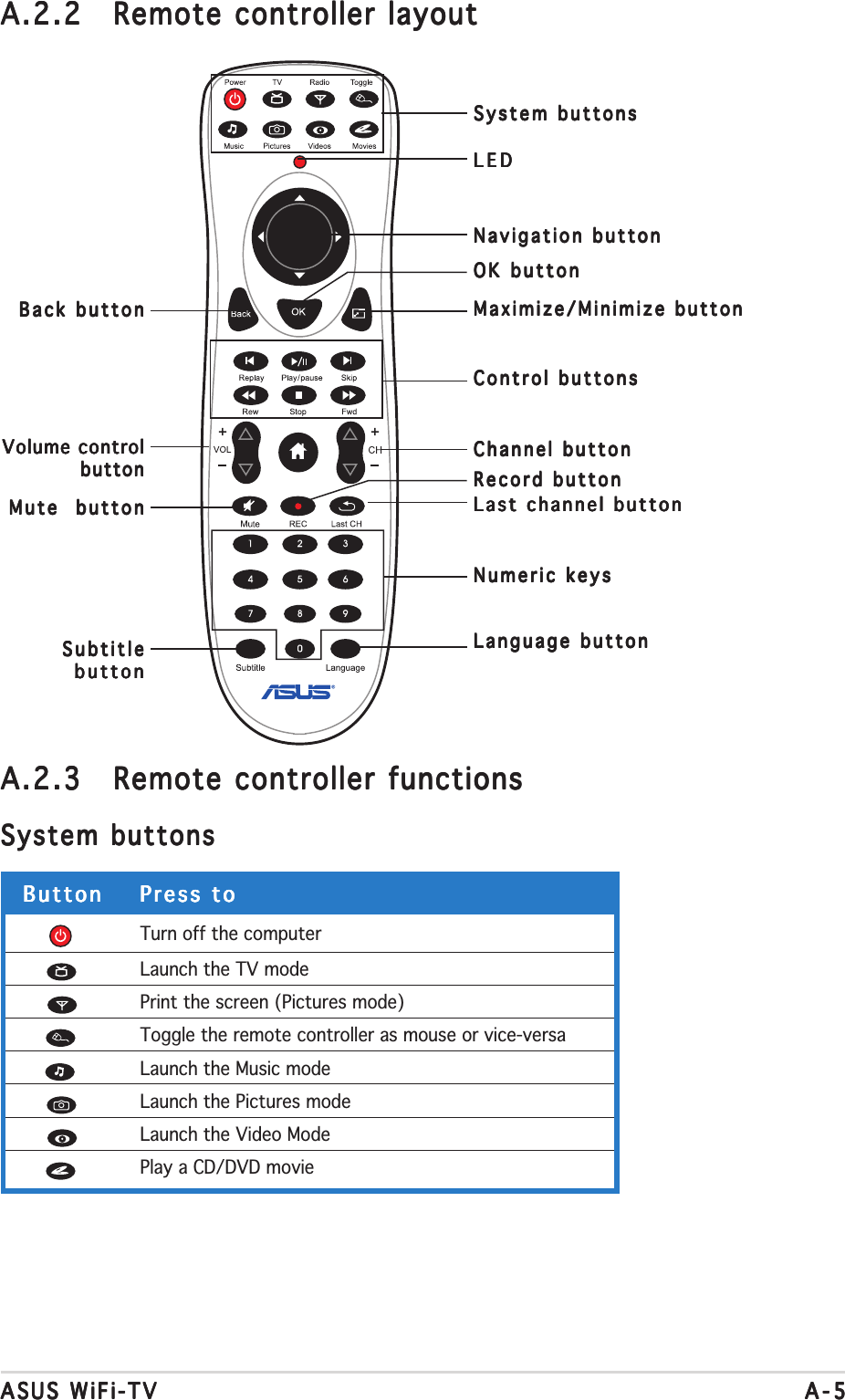 ASUS WiFi-TVASUS WiFi-TVASUS WiFi-TVASUS WiFi-TVASUS WiFi-TV A-5A-5A-5A-5A-5A.2.2A.2.2A.2.2A.2.2A.2.2 Remote controller layoutRemote controller layoutRemote controller layoutRemote controller layoutRemote controller layoutA.2.3A.2.3A.2.3A.2.3A.2.3 Remote controller functionsRemote controller functionsRemote controller functionsRemote controller functionsRemote controller functionsSystem buttonsSystem buttonsSystem buttonsSystem buttonsSystem buttonsLEDLEDLEDLEDLEDSystem buttonsSystem buttonsSystem buttonsSystem buttonsSystem buttonsButtonButtonButtonButtonButton Press toPress toPress toPress toPress toTurn off the computerLaunch the TV modePrint the screen (Pictures mode)Toggle the remote controller as mouse or vice-versaLaunch the Music modeLaunch the Pictures modeLaunch the Video ModePlay a CD/DVD movieNavigation buttonNavigation buttonNavigation buttonNavigation buttonNavigation buttonOK buttonOK buttonOK buttonOK buttonOK buttonMaximize/Minimize buttonMaximize/Minimize buttonMaximize/Minimize buttonMaximize/Minimize buttonMaximize/Minimize buttonControl buttonsControl buttonsControl buttonsControl buttonsControl buttonsChannel buttonChannel buttonChannel buttonChannel buttonChannel buttonLast channel buttonLast channel buttonLast channel buttonLast channel buttonLast channel buttonNumeric keysNumeric keysNumeric keysNumeric keysNumeric keysLanguage buttonLanguage buttonLanguage buttonLanguage buttonLanguage buttonBack buttonBack buttonBack buttonBack buttonBack buttonVolume controlVolume controlVolume controlVolume controlVolume controlbuttonbuttonbuttonbuttonbuttonMute  buttonMute  buttonMute  buttonMute  buttonMute  buttonSubtitleSubtitleSubtitleSubtitleSubtitlebuttonbuttonbuttonbuttonbuttonRecord buttonRecord buttonRecord buttonRecord buttonRecord button