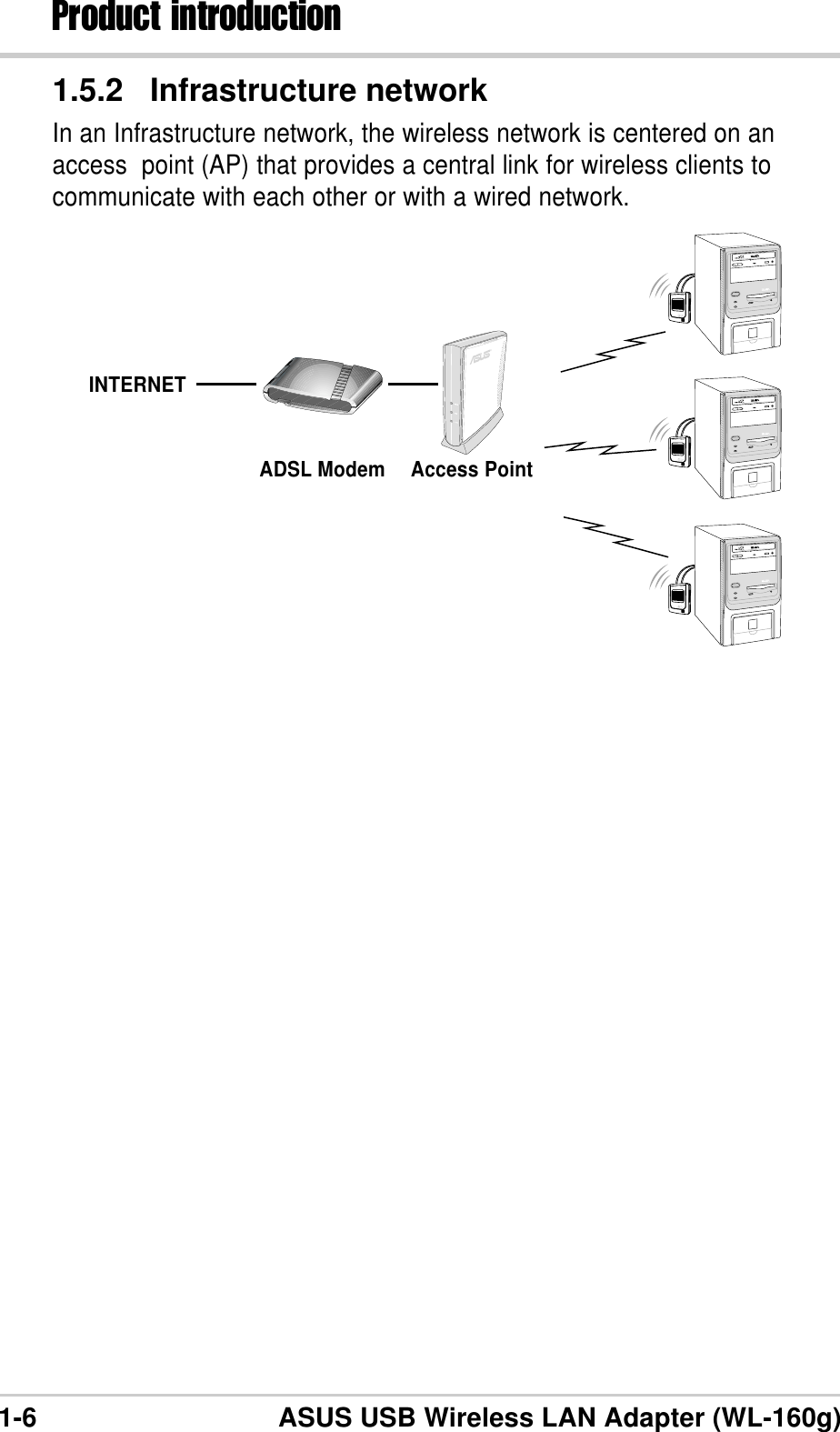 1-6 ASUS USB Wireless LAN Adapter (WL-160g)Product introduction1.5.2 Infrastructure networkIn an Infrastructure network, the wireless network is centered on anaccess  point (AP) that provides a central link for wireless clients tocommunicate with each other or with a wired network.INTERNETADSL Modem Access Point