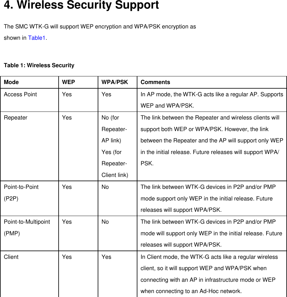    4. Wireless Security Support   The SMC WTK-G will support WEP encryption and WPA/PSK encryption as shown in Table1.    Table 1: Wireless Security   Mode   WEP   WPA/PSK   Comments   Access Point   Yes   Yes   In AP mode, the WTK-G acts like a regular AP. Supports WEP and WPA/PSK.   Repeater   Yes   No (for   The link between the Repeater and wireless clients will       Repeater- support both WEP or WPA/PSK. However, the link       AP link)   between the Repeater and the AP will support only WEP      Yes (for Repeater- in the initial release. Future releases will support WPA/ PSK.       Client link)    Point-to-Point   Yes   No   The link between WTK-G devices in P2P and/or PMP   (P2P)       mode support only WEP in the initial release. Future         releases will support WPA/PSK.   Point-to-Multipoint   Yes   No   The link between WTK-G devices in P2P and/or PMP   (PMP)       mode will support only WEP in the initial release. Future        releases will support WPA/PSK.   Client   Yes   Yes   In Client mode, the WTK-G acts like a regular wireless         client, so it will support WEP and WPA/PSK when connecting with an AP in infrastructure mode or WEP         when connecting to an Ad-Hoc network.            