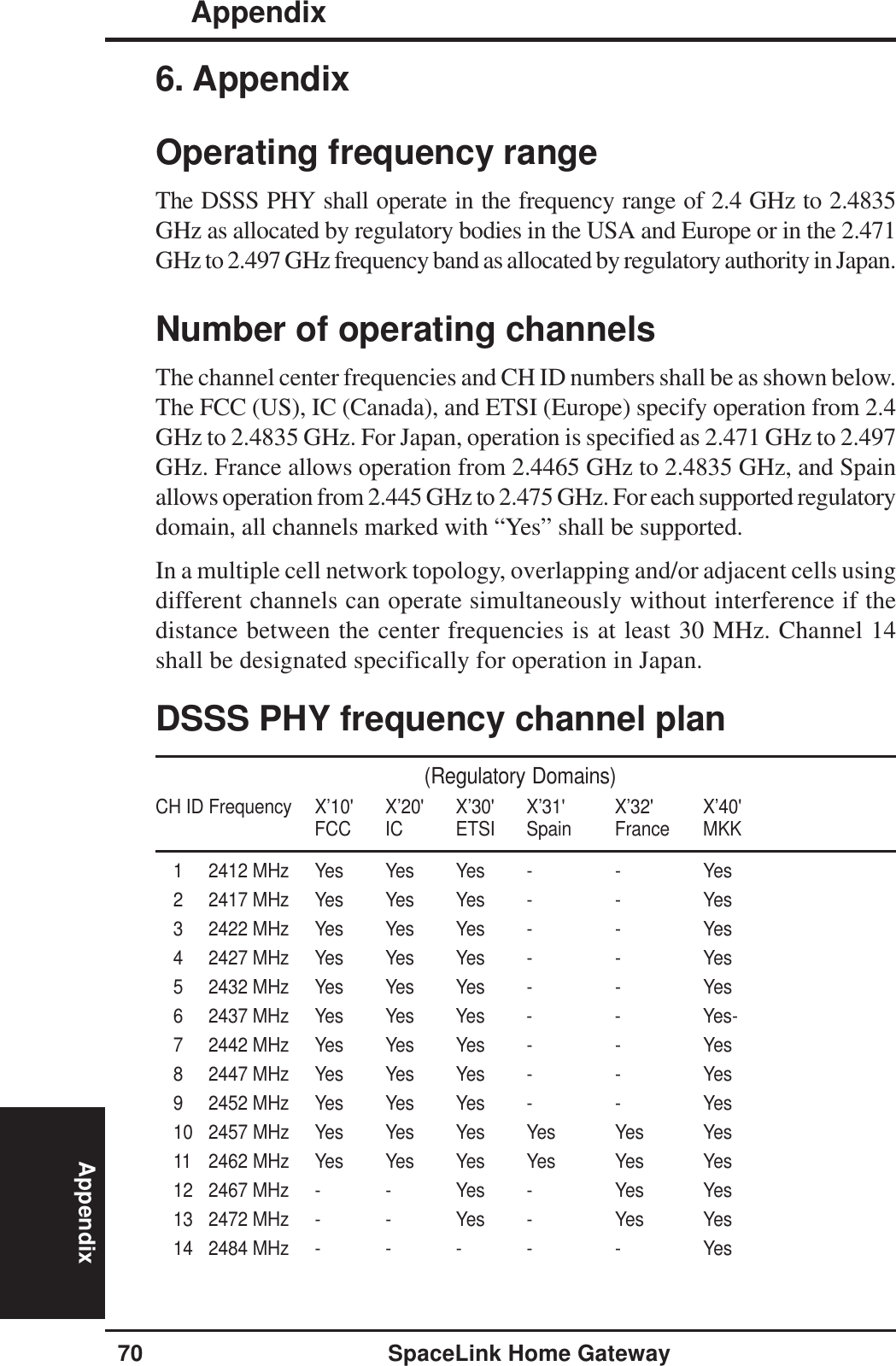 Appendix70 SpaceLink Home GatewayAppendix6. AppendixOperating frequency rangeThe DSSS PHY shall operate in the frequency range of 2.4 GHz to 2.4835GHz as allocated by regulatory bodies in the USA and Europe or in the 2.471GHz to 2.497 GHz frequency band as allocated by regulatory authority in Japan.Number of operating channelsThe channel center frequencies and CH ID numbers shall be as shown below.The FCC (US), IC (Canada), and ETSI (Europe) specify operation from 2.4GHz to 2.4835 GHz. For Japan, operation is specified as 2.471 GHz to 2.497GHz. France allows operation from 2.4465 GHz to 2.4835 GHz, and Spainallows operation from 2.445 GHz to 2.475 GHz. For each supported regulatorydomain, all channels marked with “Yes” shall be supported.In a multiple cell network topology, overlapping and/or adjacent cells usingdifferent channels can operate simultaneously without interference if thedistance between the center frequencies is at least 30 MHz. Channel 14shall be designated specifically for operation in Japan.DSSS PHY frequency channel plan(Regulatory Domains)CH ID Frequency X’10&apos; X’20&apos; X’30&apos; X’31&apos; X’32&apos; X’40&apos;FCC IC ETSI Spain France MKK1 2412 MHz Yes Yes Yes - - Yes2 2417 MHz Yes Yes Yes - - Yes3 2422 MHz Yes Yes Yes - - Yes4 2427 MHz Yes Yes Yes - - Yes5 2432 MHz Yes Yes Yes - - Yes6 2437 MHz Yes Yes Yes - - Yes-7 2442 MHz Yes Yes Yes - - Yes8 2447 MHz Yes Yes Yes - - Yes9 2452 MHz Yes Yes Yes - - Yes10 2457 MHz Yes Yes Yes Yes Yes Yes11 2462 MHz Yes Yes Yes Yes Yes Yes12 2467 MHz - - Yes - Yes Yes13 2472 MHz - - Yes - Yes Yes14 2484 MHz - - - - - Yes