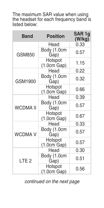 continued on the next pageThe maximum SAR value when using the headset for each frequency band is listed below:Band Position SAR 1g (W/kg)GSM850Head 0.33Body (1.0cm Gap) 0.57Hotspot (1.0cm Gap) 1.15GSM1900Head 0.22Body (1.0cm Gap) 0.32Hotspot (1.0cm Gap) 0.66WCDMA IIHead 0.39Body (1.0cm Gap) 0.57Hotspot (1.0cm Gap) 0.67WCDMA VHead 0.33Body (1.0cm Gap) 0.57Hotspot (1.0cm Gap) 0.57LTE 2Head 0.30Body (1.0cm Gap) 0.51Hotspot (1.0cm Gap) 0.56
