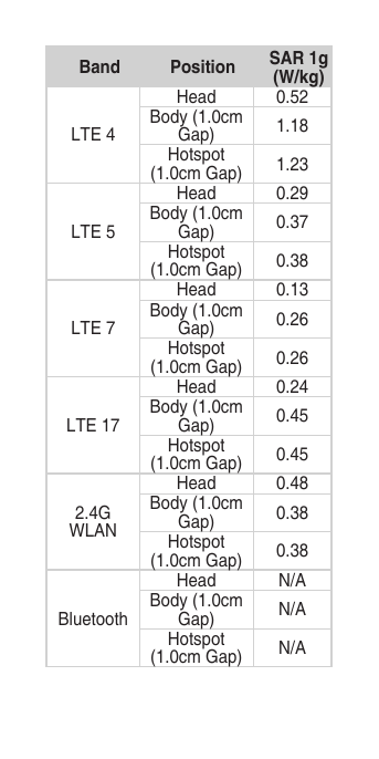 Band Position SAR 1g (W/kg)LTE 4Head 0.52Body (1.0cm Gap) 1.18Hotspot (1.0cm Gap) 1.23LTE 5Head 0.29Body (1.0cm Gap) 0.37Hotspot (1.0cm Gap) 0.38LTE 7Head 0.13Body (1.0cm Gap) 0.26Hotspot (1.0cm Gap) 0.26LTE 17Head 0.24Body (1.0cm Gap) 0.45Hotspot (1.0cm Gap) 0.452.4G WLANHead 0.48Body (1.0cm Gap) 0.38Hotspot (1.0cm Gap) 0.38BluetoothHead N/ABody (1.0cm Gap) N/AHotspot (1.0cm Gap) N/A