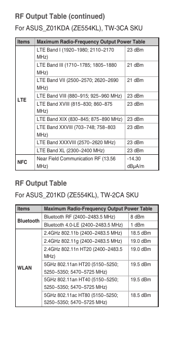 RF Output Table (continued)For ASUS_Z01KDA (ZE554KL), TW-3CA SKUItems Maximum Radio-Frequency Output Power TableLTELTE Band I (1920~1980; 2110~2170 MHz)23 dBmLTE Band III (1710~1785; 1805~1880 MHz)21 dBmLTE Band VII (2500~2570; 2620~2690 MHz)21 dBmLTE Band VIII (880~915; 925~960 MHz) 23 dBmLTE Band XVIII (815~830; 860~875 MHz)23 dBmLTE Band XIX (830~845; 875~890 MHz) 23 dBmLTE Band XXVIII (703~748; 758~803 MHz)23 dBmLTE Band XXXVIII (2570~2620 MHz) 23 dBmLTE Band XL (2300~2400 MHz) 23 dBmNFC Near Field Communication RF (13.56 MHz)-14.30 dBµA/mRF Output Table For ASUS_Z01KD (ZE554KL), TW-2CA SKUItems Maximum Radio-Frequency Output Power TableBluetooth Bluetooth RF (2400~2483.5 MHz) 8 dBmBluetooth 4.0-LE (2400~2483.5 MHz) 1 dBmWLAN2.4GHz 802.11b (2400~2483.5 MHz) 18.5 dBm2.4GHz 802.11g (2400~2483.5 MHz) 19.0 dBm2.4GHz 802.11n HT20 (2400~2483.5 MHz)19.0 dBm5GHz 802.11an HT20 (5150~5250; 5250~5350; 5470~5725 MHz)19.5 dBm5GHz 802.11an HT40 (5150~5250; 5250~5350; 5470~5725 MHz)19.5 dBm5GHz 802.11ac HT80 (5150~5250; 5250~5350; 5470~5725 MHz)18.5 dBm