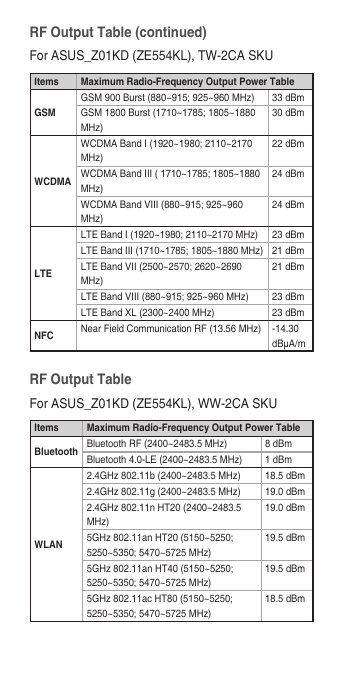 RF Output Table For ASUS_Z01KD (ZE554KL), WW-2CA SKUItems Maximum Radio-Frequency Output Power TableBluetooth Bluetooth RF (2400~2483.5 MHz) 8 dBmBluetooth 4.0-LE (2400~2483.5 MHz) 1 dBmWLAN2.4GHz 802.11b (2400~2483.5 MHz) 18.5 dBm2.4GHz 802.11g (2400~2483.5 MHz) 19.0 dBm2.4GHz 802.11n HT20 (2400~2483.5 MHz)19.0 dBm5GHz 802.11an HT20 (5150~5250; 5250~5350; 5470~5725 MHz)19.5 dBm5GHz 802.11an HT40 (5150~5250; 5250~5350; 5470~5725 MHz)19.5 dBm5GHz 802.11ac HT80 (5150~5250; 5250~5350; 5470~5725 MHz)18.5 dBmItems Maximum Radio-Frequency Output Power TableGSMGSM 900 Burst (880~915; 925~960 MHz) 33 dBmGSM 1800 Burst (1710~1785; 1805~1880 MHz)30 dBmWCDMAWCDMA Band I (1920~1980; 2110~2170 MHz)22 dBmWCDMA Band III ( 1710~1785; 1805~1880 MHz)24 dBmWCDMA Band VIII (880~915; 925~960 MHz)24 dBmLTELTE Band I (1920~1980; 2110~2170 MHz) 23 dBmLTE Band III (1710~1785; 1805~1880 MHz) 21 dBmLTE Band VII (2500~2570; 2620~2690 MHz)21 dBmLTE Band VIII (880~915; 925~960 MHz) 23 dBmLTE Band XL (2300~2400 MHz) 23 dBmNFC Near Field Communication RF (13.56 MHz) -14.30 dBµA/mRF Output Table (continued)For ASUS_Z01KD (ZE554KL), TW-2CA SKU