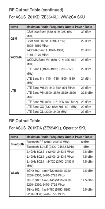 Items Maximum Radio-Frequency Output Power TableGSMGSM 900 Burst (880~915; 925~960 MHz)33 dBmGSM 1800 Burst (1710~1785; 1805~1880 MHz)29 dBmWCDMAWCDMA Band I (1920~1980; 2110~2170 MHz)23 dBmWCDMA Band VIII (880~915; 925~960 MHz)23 dBmLTELTE Band I (1920~1980; 2110~2170 MHz)22 dBmLTE Band III (1710~1785; 1805~1880 MHz)24 dBmLTE Band V(824~849; 869~894 MHz) 23 dBmLTE Band VII (2500~2570; 2620~2690 MHz)22.5 dBmLTE Band VIII (880~915; 925~960 MHz) 23 dBmLTE Band XX (832~862; 791~821 MHz) 23 dBmLTE Band XL (2300~2400 MHz) 23 dBmRF Output Table (continued)For ASUS_Z01KD (ZE554KL), WW-2CA SKURF Output Table For ASUS_Z01KDA (ZE554KL), Operator SKUItems Maximum Radio-Frequency Output Power TableBluetooth Bluetooth RF (2400~2483.5 MHz) 8 dBmBluetooth 4.0-LE (2400~2483.5 MHz) 1 dBmWLAN2.4GHz 802.11b (2400~2483.5 MHz) 17.5 dBm2.4GHz 802.11g (2400~2483.5 MHz) 17.5 dBm2.4GHz 802.11n HT20 (2400~2483.5 MHz)17.5 dBm5GHz 802.11an HT20 (5150~5250; 5250~5350; 5470~5725 MHz)17.5 dBm5GHz 802.11an HT40 (5150~5250; 5250~5350; 5470~5725 MHz)17.5 dBm5GHz 802.11ac HT80 (5150~5250; 5250~5350; 5470~5725 MHz)16.5 dBm