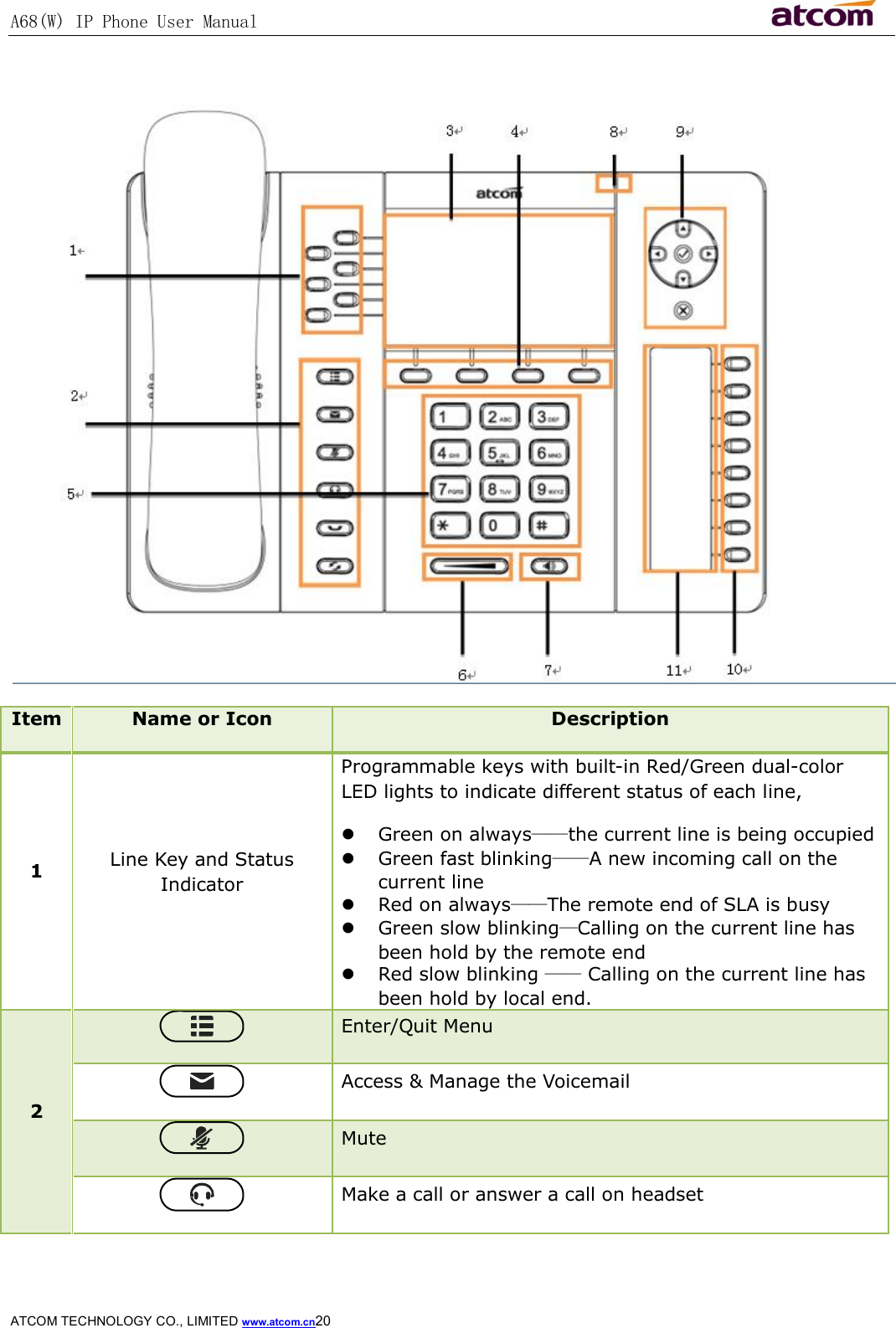 A68(W) IP Phone User Manual                                                           ATCOM TECHNOLOGY CO., LIMITED www.atcom.cn20    Item  Name or Icon  Description 1  Line Key and Status Indicator Programmable keys with built-in Red/Green dual-color LED lights to indicate different status of each line,  Green on always——the current line is being occupied  Green fast blinking——A new incoming call on the current line  Red on always——The remote end of SLA is busy  Green slow blinking—Calling on the current line has been hold by the remote end  Red slow blinking —— Calling on the current line has been hold by local end. 2  Enter/Quit Menu  Access &amp; Manage the Voicemail  Mute  Make a call or answer a call on headset 