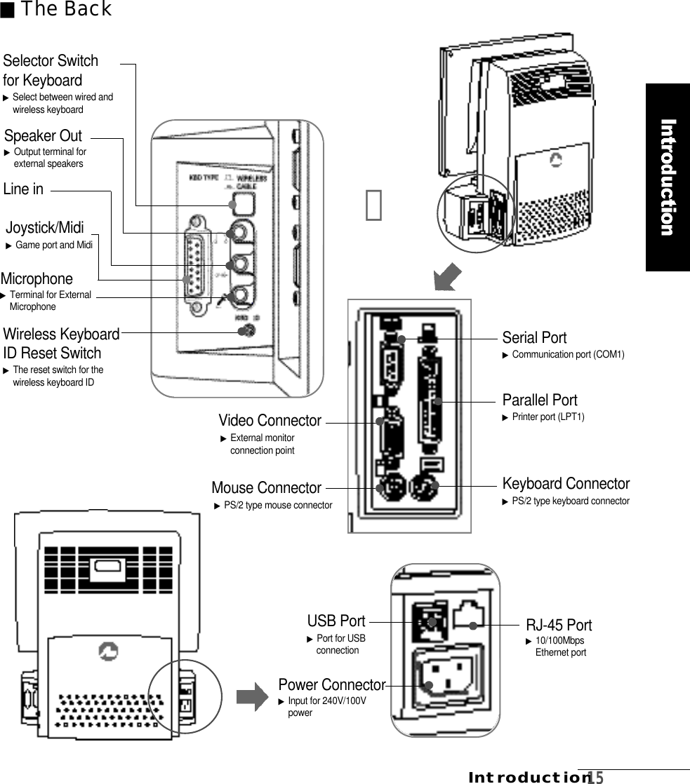 I n t r o d u c t i o n1 5Serial Port■The Back󰦙Parallel PortMouse ConnectorVideo ConnectorSelector Switchfor KeyboardLine inM i c r o p h o n eJ o y s t i c k / M i d iWireless KeyboardID Reset SwitchKeyboard Connector▶Select between wired andwireless keyboard▶Output terminal for external speakers▶Game port and Midi▶Terminal for ExternalM i c r o p h o n e▶The reset switch for thewireless keyboard ID▶External monitorconnection point▶PS/2 type mouse connector▶Communication port (COM1)▶Printer port (LPT1)▶PS/2 type keyboard connectorSpeaker OutUSB PortPower ConnectorRJ-45 Port▶Input for 240V/100Vp o w e r▶1 0 / 1 0 0 M b p sEthernet port▶Port for USBc o n n e c t i o n