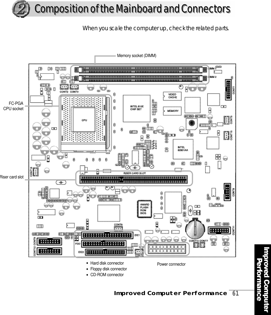 Improved Computer Performance   6 1When you scale the computer up, check the related parts.Composition of the Mainboard and ConnectorsComposition of the Mainboard and ConnectorsF C - P G ACPU socketRiser card slotFloppy disk connector CD-ROM connector Hard disk connector Power connectorMemory socket (DIMM)•••