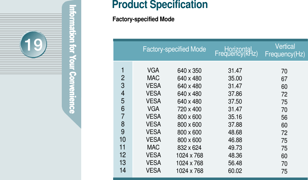 ¸ð´ÏÅÍ¸¦»ç¿ëÇÏ·Á¸éProduct Specification Factory-specified Mode Horizontal F r e q u e n c y ( k H z ) Vertical F r e q u e n c y ( H z )1234567891 01 11 21 31 4640 x 350640 x 480640 x 480640 x 480640 x 480720 x 400800 x 600800 x 600800 x 600800 x 600832 x 6241024 x 7681024 x 7681024 x 7683 1 . 4 73 5 . 0 03 1 . 4 73 7 . 8 63 7 . 5 03 1 . 4 73 5 . 1 63 7 . 8 84 8 . 6 84 6 . 8 84 9 . 7 34 8 . 3 65 6 . 4 86 0 . 0 27 06 76 07 27 57 05 66 07 27 57 56 07 07 5V G AM A CV E S AV E S AV E S AV G AV E S AV E S AV E S AV E S AM A CV E S AV E S AV E S AFactory-specified Mode