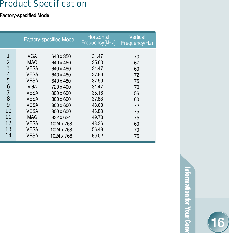 Product Specification Factory-specified Mode Horizontal F r e q u e n c y ( k H z ) Vertical F r e q u e n c y ( H z )1234567891 01 11 21 31 4640 x 350640 x 480640 x 480640 x 480640 x 480720 x 400800 x 600800 x 600800 x 600800 x 600832 x 6241024 x 7681024 x 7681024 x 7683 1 . 4 73 5 . 0 03 1 . 4 73 7 . 8 63 7 . 5 03 1 . 4 73 5 . 1 63 7 . 8 84 8 . 6 84 6 . 8 84 9 . 7 34 8 . 3 65 6 . 4 86 0 . 0 27 06 76 07 27 57 05 66 07 27 57 56 07 07 5V G AM A CV E S AV E S AV E S AV G AV E S AV E S AV E S AV E S AM A CV E S AV E S AV E S AFactory-specified Mode