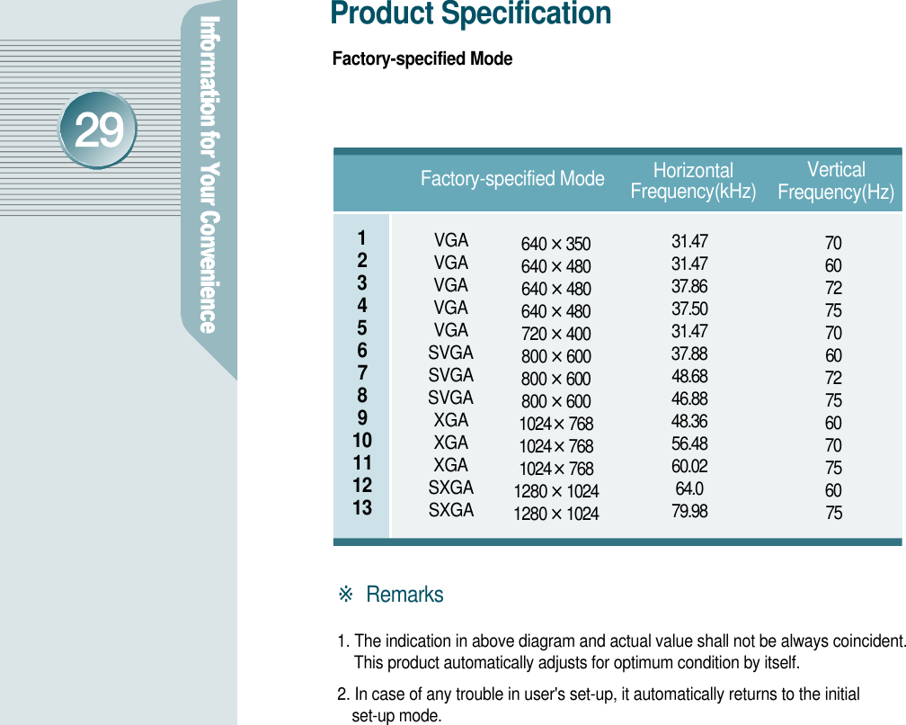 Product Specification Factory-specified Mode Horizontal F r e q u e n c y ( k H z ) Vertical F r e q u e n c y ( H z )1234567891 0111 21 3640 ×3 5 0640 ×4 8 0640 ×4 8 0640 ×4 8 0720 ×4 0 0800 ×6 0 0800 ×6 0 0800 ×6 0 01 0 2 4×7 6 81 0 2 4×7 6 81 0 2 4×7 6 81280 ×1 0 2 41280 ×1 0 2 43 1 . 4 73 1 . 4 73 7 . 8 63 7 . 5 03 1 . 4 73 7 . 8 84 8 . 6 84 6 . 8 84 8 . 3 65 6 . 4 86 0 . 0 26 4 . 07 9 . 9 87 06 07 27 57 06 07 27 56 07 07 56 07 5V G AV G AV G AV G AV G AS V G AS V G AS V G AX G AX G AX G AS X G AS X G AFactory-specified Mode※R e m a r k s1. The indication in above diagram and actual value shall not be always coincident.  This product automatically adjusts for optimum condition by itself.2. In case of any trouble in user&apos;s set-up, it automatically returns to the initial set-up mode.