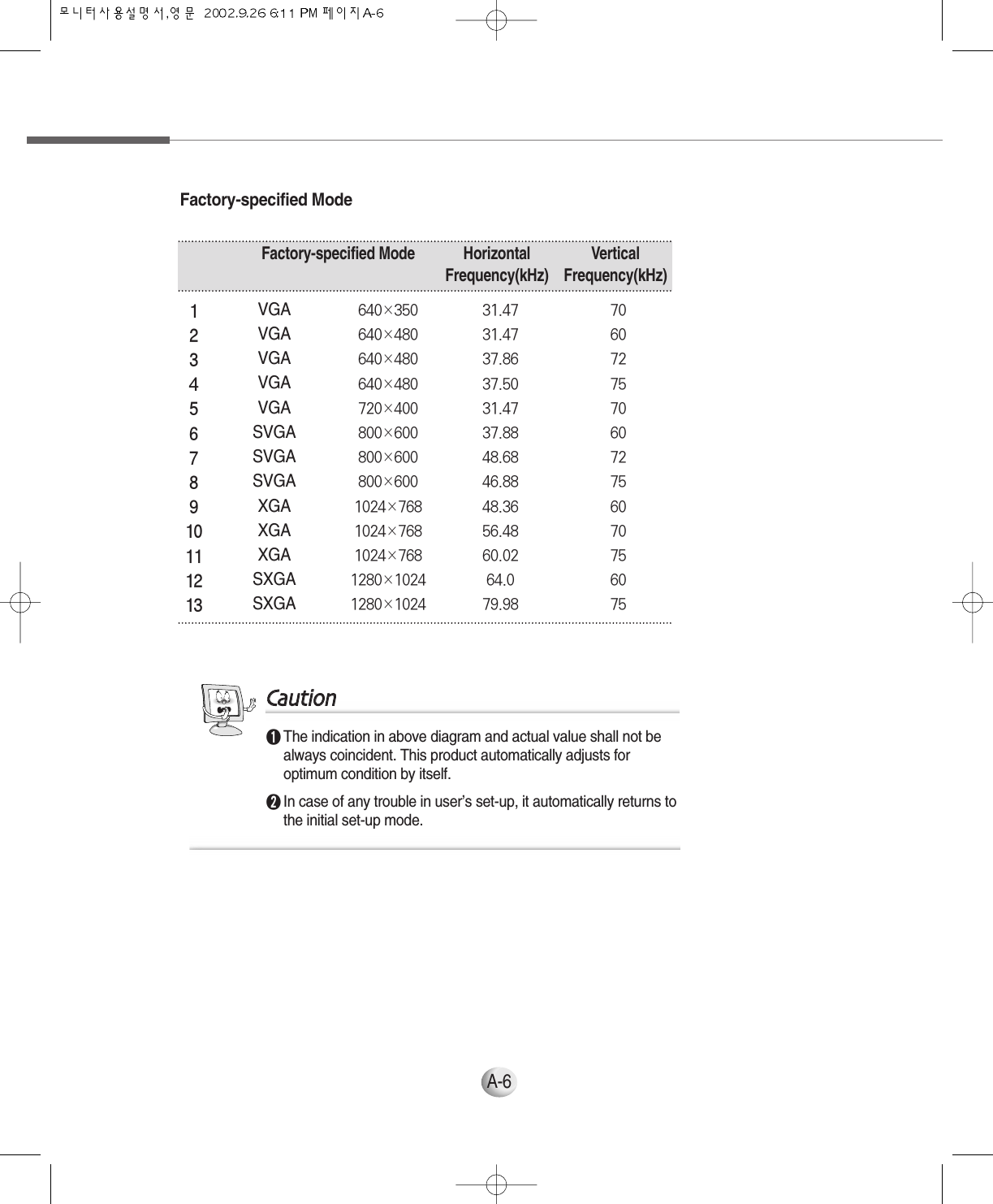 Factory-specified ModeA-612345678910111213Factory-specified Mode Horizontal  VerticalFrequency(kHz) Frequency(kHz)VGAVGAVGAVGAVGASVGASVGASVGAXGAXGAXGASXGASXGA640×350640×480640×480640×480720×400800×600800×600800×6001024×7681024×7681024×7681280×10241280×102431.4731.4737.8637.5031.4737.8848.6846.8848.3656.4860.0264.079.9870607275706072756070756075󲻸The indication in above diagram and actual value shall not bealways coincident. This product automatically adjusts foroptimum condition by itself.󲻹In case of any trouble in user’s set-up, it automatically returns tothe initial set-up mode.CCaauuttiioonn