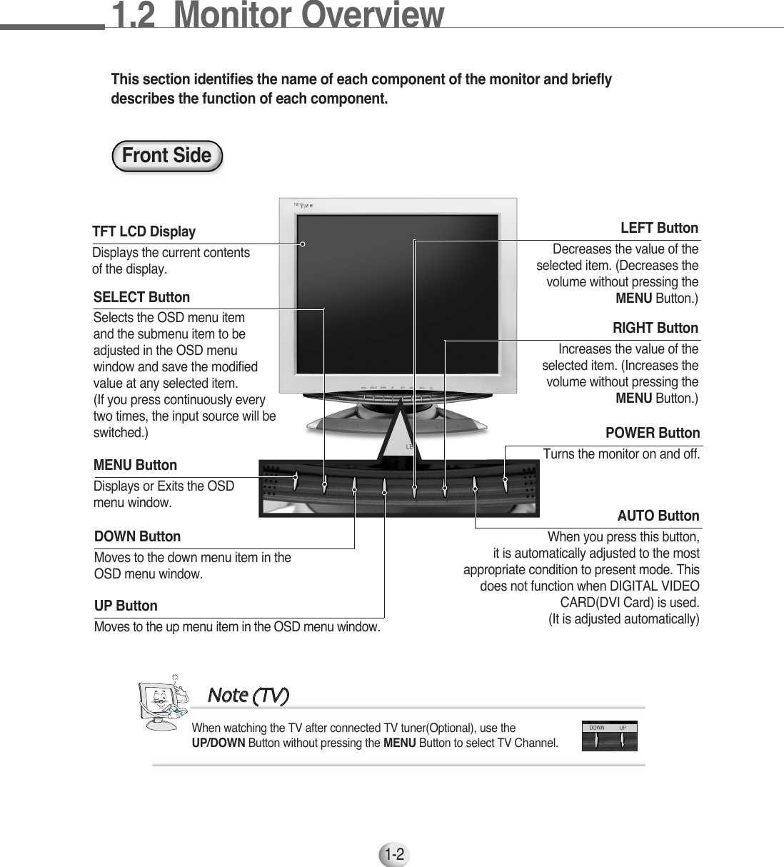 1.2  Monitor Overview1-2This section identifies the name of each component of the monitor and brieflydescribes the function of each component. Front SideMENU ButtonDisplays or Exits the OSDmenu window.POWER ButtonTurns the monitor on and off.SELECT ButtonSelects the OSD menu item and the submenu item to beadjusted in the OSD menu window and save the modifiedvalue at any selected item. (If you press continuously everytwo times, the input source will beswitched.)RIGHT ButtonIncreases the value of theselected item. (Increases thevolume without pressing theMENU Button.)LEFT ButtonDecreases the value of theselected item. (Decreases thevolume without pressing theMENU Button.)AUTO ButtonWhen you press this button, it is automatically adjusted to the mostappropriate condition to present mode. Thisdoes not function when DIGITAL VIDEOCARD(DVI Card) is used. (It is adjusted automatically)DOWN ButtonMoves to the down menu item in theOSD menu window.UP ButtonMoves to the up menu item in the OSD menu window.TFT LCD DisplayDisplays the current contentsof the display.When watching the TV after connected TV tuner(Optional), use the UP/DOWN Button without pressing the MENU Button to select TV Channel.NNoottee ((TTVV))