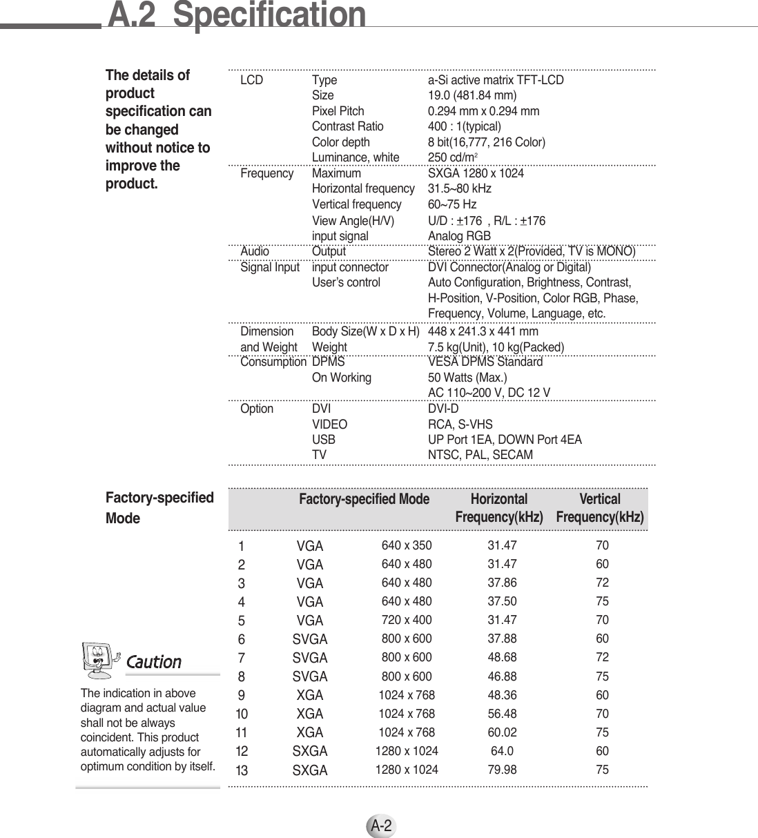 A-2The details ofproductspecification canbe changedwithout notice toimprove theproduct.Factory-specifiedModeLCD Type a-Si active matrix TFT-LCDSize 19.0 (481.84 mm)Pixel Pitch 0.294 mmx 0.294 mmContrast Ratio 400 : 1(typical)Color depth 8 bit(16,777, 216 Color)Luminance, white 250 cd/m2Frequency Maximum SXGA 1280x 1024Horizontal frequency 31.5~80 kHzVertical frequency 60~75 HzView Angle(H/V) U/D : +_176°, R/L : +_176°input signal Analog RGBAudio Output Stereo 2 Wattx 2(Provided, TV is MONO)Signal Input input connector DVI Connector(Analog or Digital)User’s control Auto Configuration, Brightness, Contrast, H-Position, V-Position, Color RGB, Phase,Frequency, Volume, Language, etc.Dimension Body Size(W x D x H) 448 x 241.3 x 441 mmand Weight Weight 7.5 kg(Unit), 10 kg(Packed)Consumption DPMS VESA DPMS StandardOn Working 50 Watts (Max.)AC 110~200 V, DC 12 VOption DVI DVI-DVIDEO RCA, S-VHSUSB UP Port 1EA, DOWN Port 4EATV NTSC, PAL, SECAM12345678910111213Factory-specified Mode Horizontal  VerticalFrequency(kHz) Frequency(kHz)VGAVGAVGAVGAVGASVGASVGASVGAXGAXGAXGASXGASXGA640 x 350640 x 480640 x 480640 x 480720 x 400800 x 600800 x 600800 x 6001024 x 7681024 x 7681024 x 7681280 x 10241280 x 102431.4731.4737.8637.5031.4737.8848.6846.8848.3656.4860.0264.079.9870607275706072756070756075The indication in abovediagram and actual valueshall not be alwayscoincident. This productautomatically adjusts foroptimum condition by itself.CCaauuttiioonnA.2  Specification