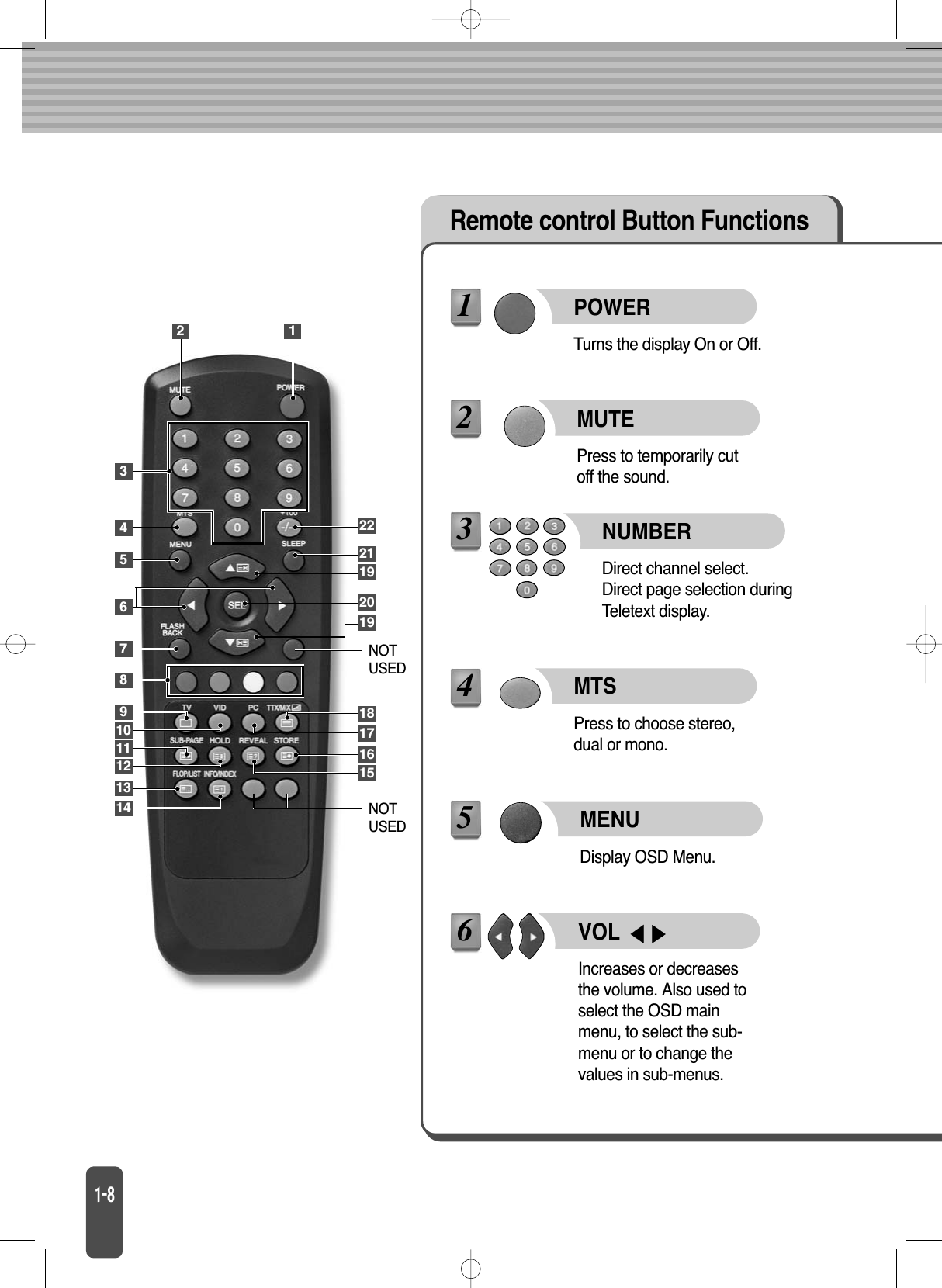 Remote control Button FunctionsPOWERTurns the display On or Off.MUTEPress to temporarily cutoff the sound.NUMBER Direct channel select. Direct page selection duringTeletext display.VOL Increases or decreasesthe volume. Also used toselect the OSD mainmenu, to select the sub-menu or to change thevalues in sub-menus.MTSPress to choose stereo,dual or mono.MENUDisplay OSD Menu.NOTUSEDNOTUSED1234567910111213141718151619201921221235648