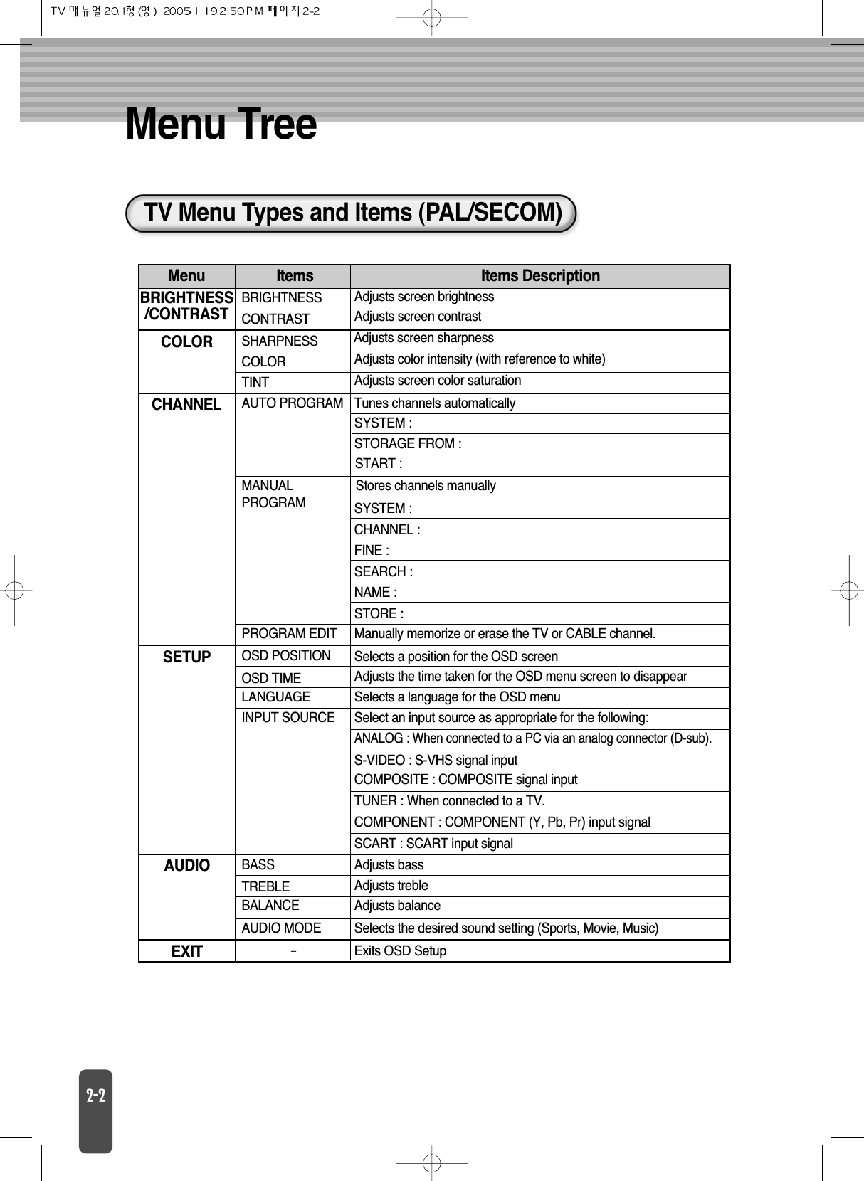 Menu TreeTV Menu Types and Items (PAL/SECOM)Menu Items Items DescriptionBRIGHTNESS/CONTRASTCOLORBRIGHTNESSCONTRASTSHARPNESSCOLORTINTAUTO PROGRAMMANUAL PROGRAM Tunes channels automaticallyPROGRAM EDITOSD POSITIONOSD TIMEAdjusts screen sharpnessSTART :Stores channels manuallyAdjusts screen brightnessAdjusts screen contrastAdjusts color intensity (with reference to white)Adjusts screen color saturationSYSTEM :STORAGE FROM :ANALOG : When connected to a PC via an analog connector (D-sub).Manually memorize or erase the TV or CABLE channel.SYSTEM :CHANNEL :FINE :SEARCH :NAME :STORE :Selects a position for the OSD screenAdjusts the time taken for the OSD menu screen to disappearSelects a language for the OSD menu LANGUAGESelect an input source as appropriate for the following:S-VIDEO : S-VHS signal inputCHANNELSETUPBASSTREBLEAdjusts bassAdjusts trebleAdjusts balance BALANCESelects the desired sound setting (Sports, Movie, Music) AUDIO MODEAUDIOExits OSD SetupEXITINPUT SOURCECOMPONENT : COMPONENT (Y, Pb, Pr) input signalSCART : SCART input signalCOMPOSITE : COMPOSITE signal inputTUNER : When connected to a TV.