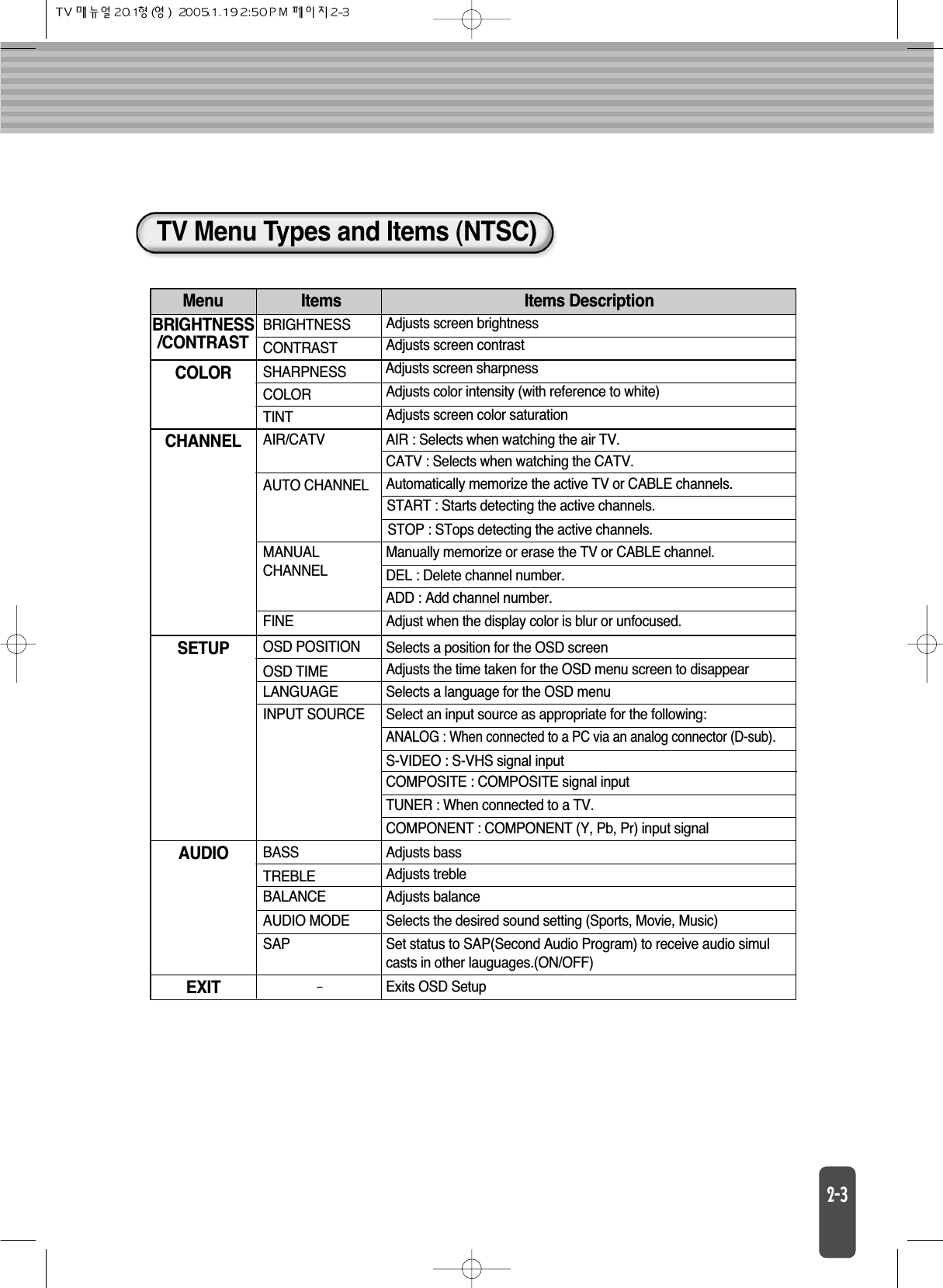 TV Menu Types and Items (NTSC)Menu Items Items DescriptionBRIGHTNESS/CONTRASTCOLORBRIGHTNESSCONTRASTSHARPNESSCOLORTINTAIR/CATVAUTO CHANNELAIR : Selects when watching the air TV.MANUALCHANNELFINEOSD POSITIONOSD TIMEAdjusts screen sharpnessSTART : Starts detecting the active channels.STOP : STops detecting the active channels.Adjusts screen brightnessAdjusts screen contrastAdjusts color intensity (with reference to white)Adjusts screen color saturationCATV : Selects when watching the CATV.Automatically memorize the active TV or CABLE channels.ANALOG : When connected to a PC via an analog connector (D-sub).Manually memorize or erase the TV or CABLE channel.DEL : Delete channel number.ADD : Add channel number.Adjust when the display color is blur or unfocused.Selects a position for the OSD screenAdjusts the time taken for the OSD menu screen to disappearSelects a language for the OSD menu LANGUAGESelect an input source as appropriate for the following:S-VIDEO : S-VHS signal inputCHANNELSETUPBASSTREBLEAdjusts bassAdjusts trebleAdjusts balance BALANCESelects the desired sound setting (Sports, Movie, Music) AUDIO MODESet status to SAP(Second Audio Program) to receive audio simulcasts in other lauguages.(ON/OFF)SAPAUDIOExits OSD SetupEXITINPUT SOURCECOMPONENT : COMPONENT (Y, Pb, Pr) input signalCOMPOSITE : COMPOSITE signal inputTUNER : When connected to a TV.