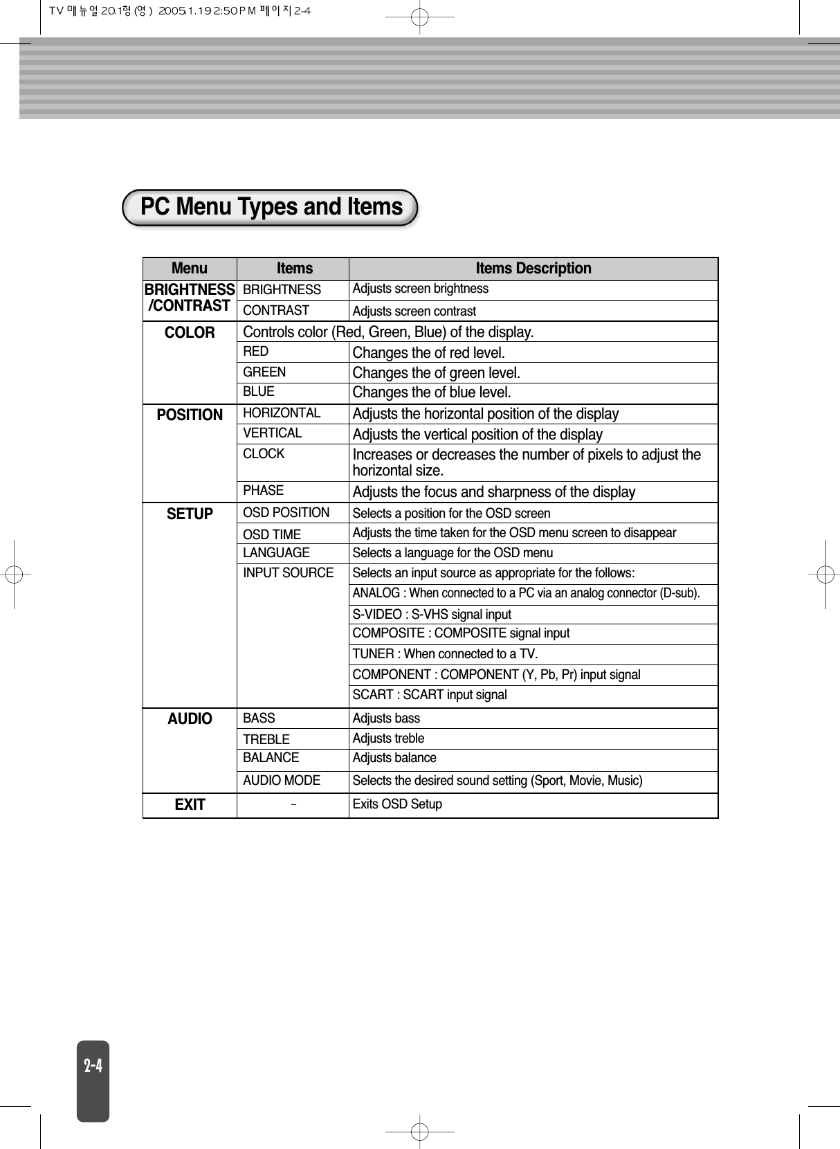 Menu Items Items DescriptionBRIGHTNESS/CONTRASTCOLORBRIGHTNESSCONTRASTControls color (Red, Green, Blue) of the display.REDGREENHORIZONTALOSD POSITIONOSD TIMEAdjusts screen brightnessAdjusts screen contrastChanges the of red level.Changes the of green level.BLUE Changes the of blue level.Adjusts the horizontal position of the displayVERTICAL Adjusts the vertical position of the displayCLOCK Increases or decreases the number of pixels to adjust thehorizontal size.PHASE Adjusts the focus and sharpness of the displayANALOG : When connected to a PC via an analog connector (D-sub).Selects a position for the OSD screenAdjusts the time taken for the OSD menu screen to disappearSelects a language for the OSD menu LANGUAGESelects an input source as appropriate for the follows:S-VIDEO : S-VHS signal inputPOSITIONSETUPBASSTREBLEAdjusts bassAdjusts trebleAdjusts balance BALANCESelects the desired sound setting (Sport, Movie, Music) AUDIO MODEAUDIOExits OSD SetupEXITINPUT SOURCECOMPONENT : COMPONENT (Y, Pb, Pr) input signalSCART : SCART input signalCOMPOSITE : COMPOSITE signal inputTUNER : When connected to a TV.PC Menu Types and Items