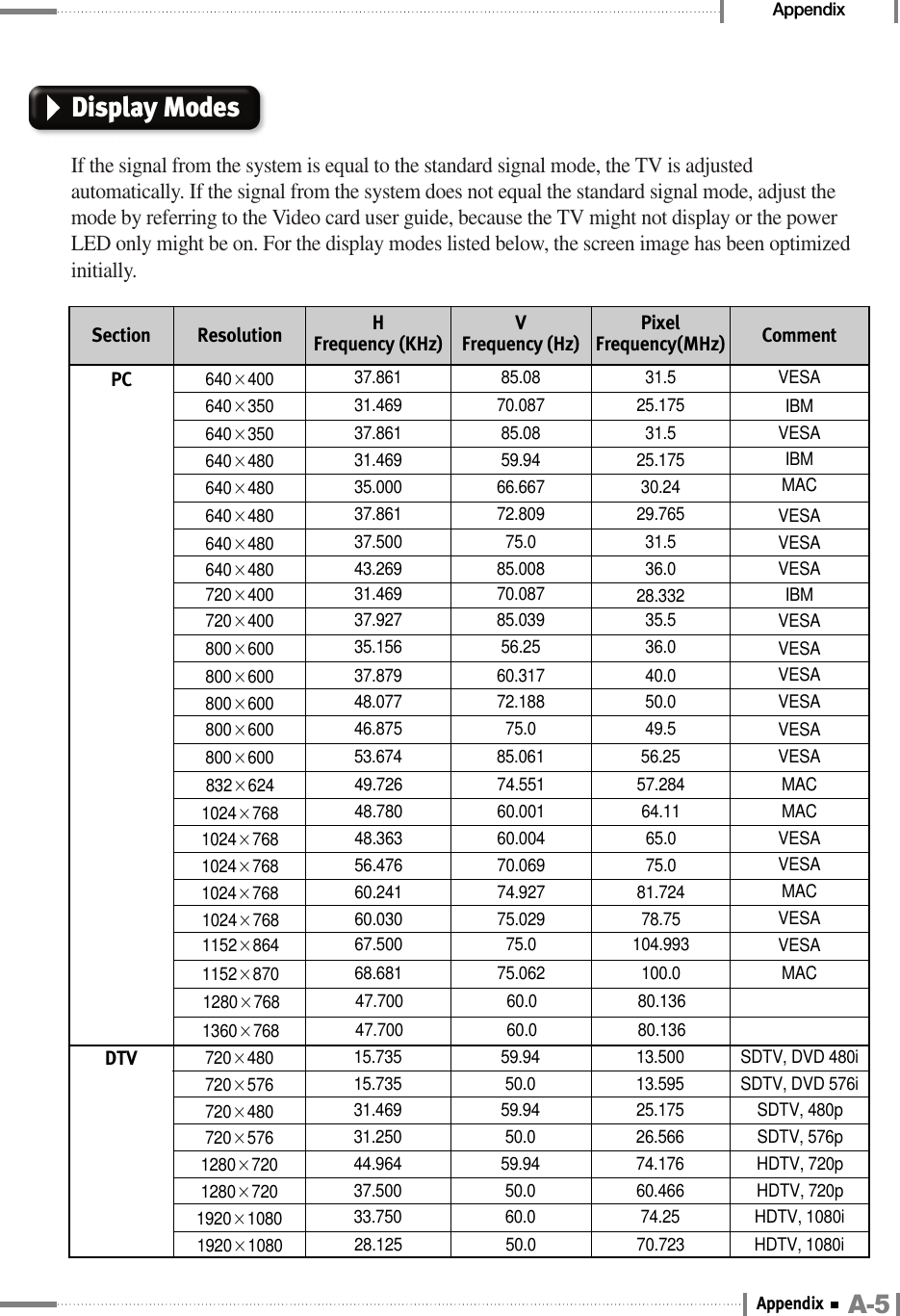 AppendixDisplay ModesIf the signal from the system is equal to the standard signal mode, the TV is adjustedautomatically. If the signal from the system does not equal the standard signal mode, adjust themode by referring to the Video card user guide, because the TV might not display or the powerLED only might be on. For the display modes listed below, the screen image has been optimizedinitially.Section Resolution HFrequency (KHz)VFrequency (Hz)PixelFrequency(MHz)PCComment640×400 37.861 85.08 31.5640×350 31.469 70.087 25.175640×350 37.861 85.08 31.5640×480 31.469 59.94 25.175640×480 35.000 66.667 30.24640×480 37.861 72.809 29.765640×480 37.500 75.0 31.5640×480 43.269 85.008 36.0720×400 31.469 70.087 28.332720×400 37.927 85.039 35.5800×600 35.156 56.25 36.0800×600 37.879 60.317 40.0800×600 48.077 72.188 50.0800×600 46.875 75.0 49.5800×600 53.674 85.061 56.25DTV1024×768 60.030 75.029 78.751152×864 67.500 75.0 104.9931152×870 68.681 75.062 100.01280×768 47.700 60.0 80.1361360×768 47.700 60.0 80.136720×480 15.735 59.94 13.500 SDTV, DVD 480iSDTV, DVD 576iHDTV, 1080i720×576 15.735 50.0 13.595720×480 31.469 59.94 25.175 SDTV, 480pSDTV, 576p720×576 31.250 50.0 26.5661280×720 44.964 59.94 74.176 HDTV, 720p1280×720 37.500 50.0 60.466 HDTV, 720p1920×1080 33.750 60.0 74.25HDTV, 1080iVESAIBMVESAIBMMACVESAVESAVESAIBMVESAVESAVESAVESAVESAVESAMACMACVESAVESAMACVESAVESAMAC1920×1080 28.125 50.0 70.7231024×768 48.780 60.001 64.111024×768 48.363 60.004 65.01024×768 56.476 70.069 75.01024×768 60.241 74.927 81.724832×624 49.726 74.551 57.284A-5Appendix