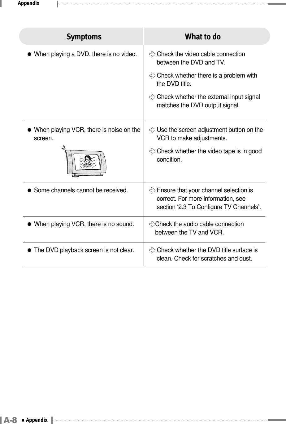 AppendixSymptoms What to do●When playing a DVD, there is no video. 󳃘Check the video cable connectionbetween the DVD and TV.󳃘Check whether there is a problem withthe DVD title.󳃘Check whether the external input signalmatches the DVD output signal.●When playing VCR, there is noise on thescreen.󳃘Use the screen adjustment button on theVCR to make adjustments.󳃘Check whether the video tape is in goodcondition.●Some channels cannot be received.●When playing VCR, there is no sound.󳃘Ensure that your channel selection iscorrect. For more information, seesection ‘2.3 To Configure TV Channels’.󳃘Check the audio cable connectionbetween the TV and VCR.●The DVD playback screen is not clear. 󳃘Check whether the DVD title surface isclean. Check for scratches and dust.A-8 Appendix