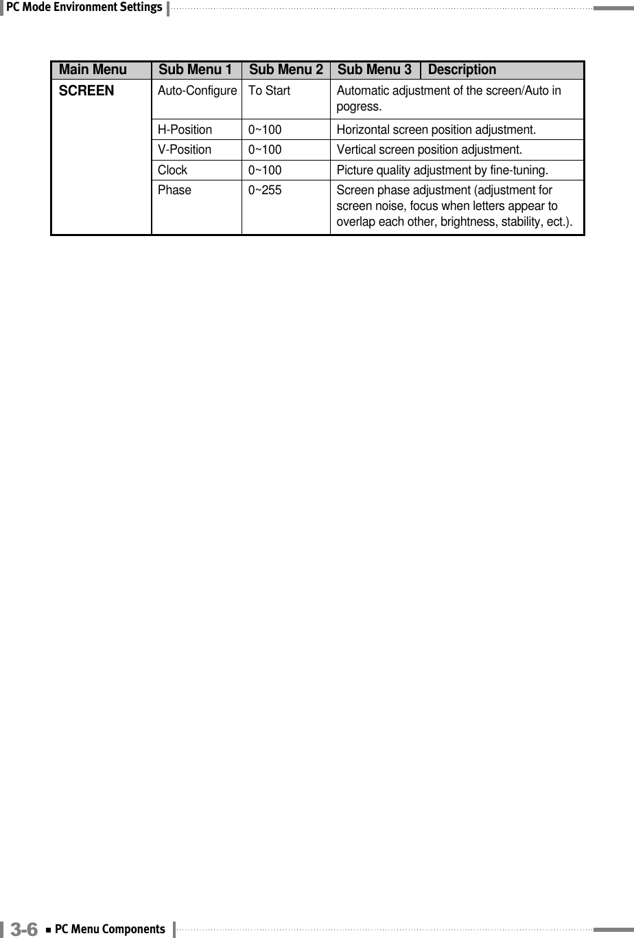 PC Mode Environment SettingsMain Menu Sub Menu 1 Sub Menu 2 Sub Menu 3DescriptionSCREEN Auto-Configure  To Start  Automatic adjustment of the screen/Auto in pogress.H-Position  0~100  Horizontal screen position adjustment.V-Position  0~100  Vertical screen position adjustment.Clock  0~100  Picture quality adjustment by fine-tuning.Phase  0~255  Screen phase adjustment (adjustment for screen noise, focus when letters appear to overlap each other, brightness, stability, ect.).3-6 PC Menu Components