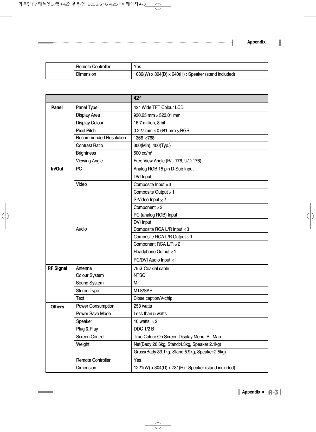 A-3AppendixAppendixPanel Panel TypeDisplay AreaDisplay ColourPixel PitchRecommended ResolutionContrast RatioBrightnessViewing AngleIn/Out PCVideoAudioRF Signal AntennaColour SystemSound SystemStereo Type4242 Wide TFT Colour LCD930.25 mm 523.01 mm16.7 million, 8 bit0.227 mm 0.681 mm RGB1366 768300(Min), 400(Typ.)500 cd/m2Free View Angle (R/L 176, U/D 176)Analog RGB 15 pin D-Sub InputDVI InputComposite Input 3Composite Output 1S-Video Input 2Component 2PC (analog RGB) InputDVI InputComposite RCA L/R Input 3Headphone Output 1PC/DVI Audio Input 1Composite RCA L/R Output 1Component RCA L/R 275ΩCoaxial cableNTSCMMTS/SAPText Close caption/V-chipOthers Power ConsumptionPower Save ModeSpeakerPlug &amp; PlayScreen ControlWeightRemote ControllerDimension253 wattsLess than 5 watts10 watts  2DDC 1/2 BTrue Colour On Screen Display Menu, Bit MapNet(Bady:26.6kg, Stand:4.3kg, Speaker:2.1kg)Gross(Bady:33.1kg, Stand:5.9kg, Speaker:2.5kg)Yes1221(W) x 304(D) x 731(H) : Speaker (stand included)Remote ControllerDimensionYes1086(W) x 304(D) x 640(H) : Speaker (stand included)