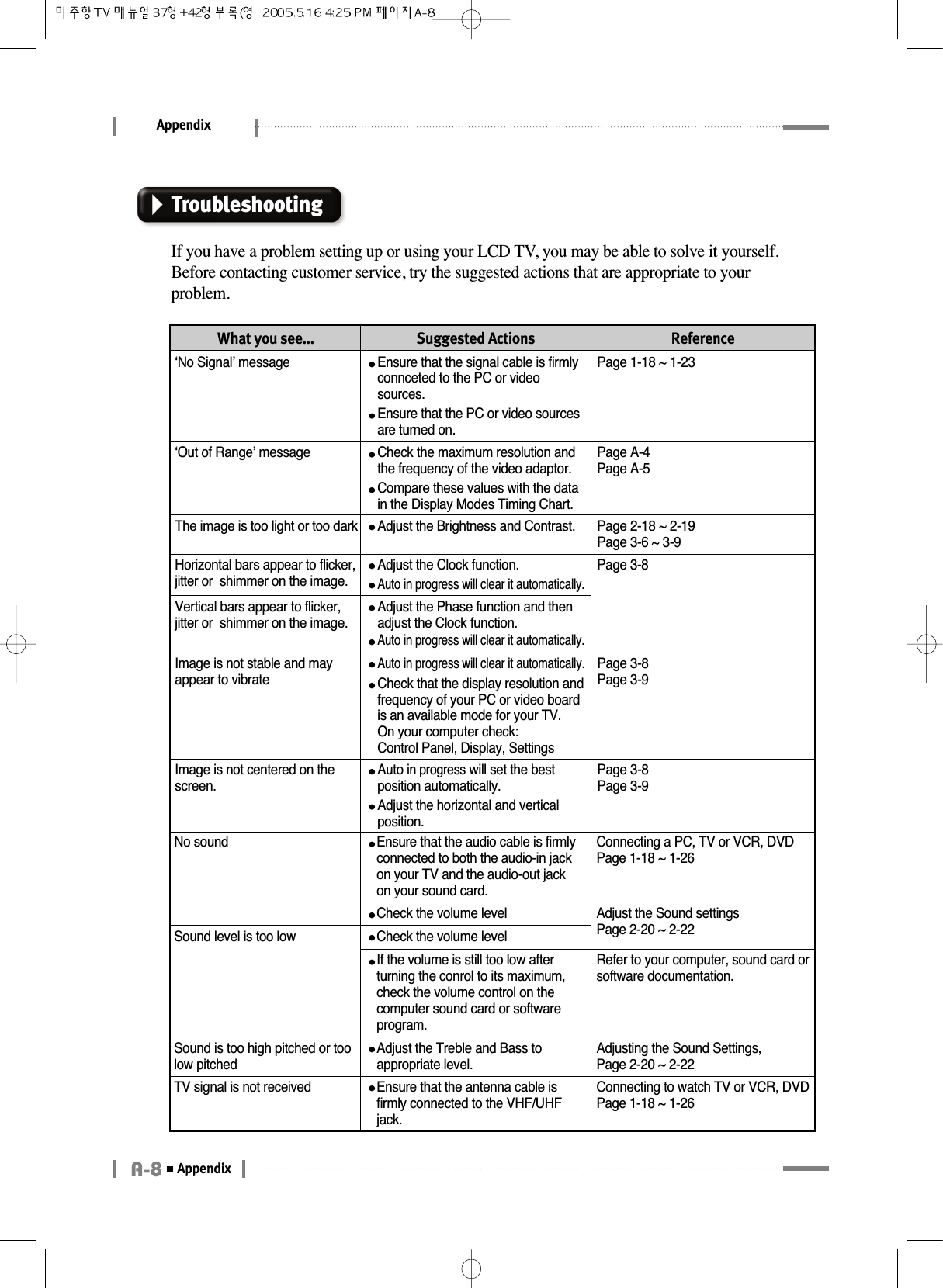 AppendixA-8AppendixTroubleshootingIf you have a problem setting up or using your LCD TV, you may be able to solve it yourself.Before contacting customer service, try the suggested actions that are appropriate to yourproblem.What you see... Suggested Actions Reference‘No Signal’ message Ensure that the signal cable is firmlyconnceted to the PC or videosources.Page 1-18 ~ 1-23Ensure that the PC or video sourcesare turned on.‘Out of Range’ message Check the maximum resolution andthe frequency of the video adaptor.Page A-4Page A-5Compare these values with the datain the Display Modes Timing Chart.Page 2-18 ~ 2-19Page 3-6 ~ 3-9The image is too light or too dark Adjust the Brightness and Contrast.Auto in progress will clear it automatically.Page 3-8Horizontal bars appear to flicker,jitter or  shimmer on the image.Adjust the Clock function.Vertical bars appear to flicker,jitter or  shimmer on the image.Adjust the Phase function and thenadjust the Clock function.Auto in progress will clear it automatically.Page 3-8Page 3-9Image is not centered on thescreen.Auto in progresswill set the bestposition automatically.Adjust the horizontal and verticalposition.Page 3-8Page 3-9Image is not stable and mayappear to vibrateAuto in progress will clear it automatically.Check that the display resolution andfrequency of your PC or video boardis an available mode for your TV.On your computer check: Control Panel, Display, SettingsNo sound Ensure that the audio cable is firmlyconnected to both the audio-in jack on your TV and the audio-out jackon your sound card.Connecting a PC, TV or VCR, DVDPage 1-18 ~ 1-26Adjust the Sound settingsPage 2-20 ~ 2-22Check the volume levelCheck the volume levelSound level is too lowIf the volume is still too low afterturning the conrol to its maximum,check the volume control on thecomputer sound card or softwareprogram.Refer to your computer, sound card orsoftware documentation.Adjusting the Sound Settings, Page 2-20 ~ 2-22Sound is too high pitched or toolow pitchedAdjust the Treble and Bass toappropriate level.Connecting to watch TV or VCR, DVDPage 1-18 ~ 1-26TV signal is not received Ensure that the antenna cable isfirmly connected to the VHF/UHFjack.