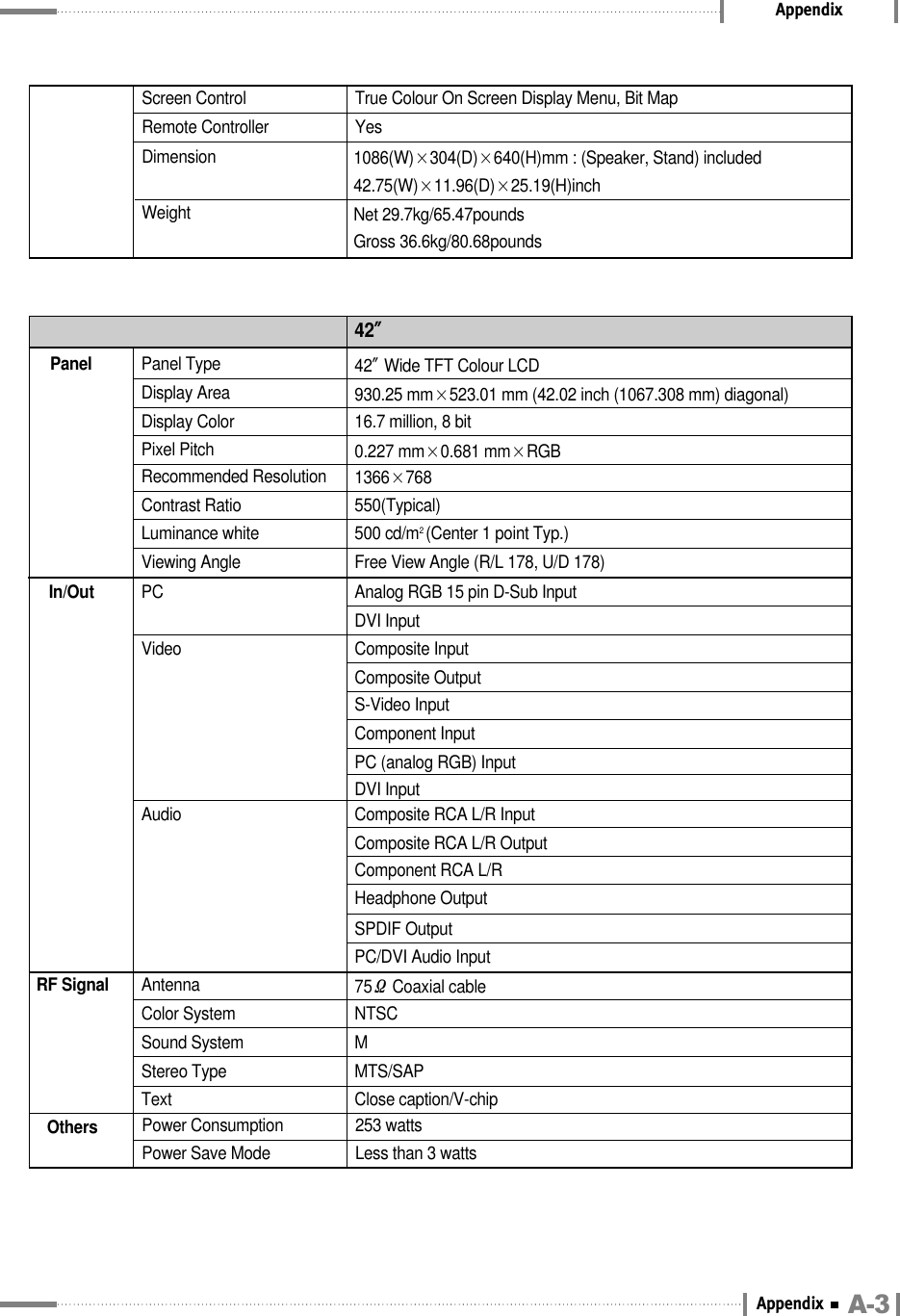 A-3AppendixAppendixDimension 1086(W)×304(D)×640(H)mm : (Speaker, Stand) included42.75(W)×11.96(D)×25.19(H)inchWeight Net 29.7kg/65.47poundsGross 36.6kg/80.68poundsPanel Panel TypeDisplay AreaDisplay ColorPixel PitchRecommended ResolutionContrast RatioLuminance whiteViewing AngleIn/Out PCVideoAudioRF Signal AntennaColor SystemSound SystemStereo Type42″42″Wide TFT Colour LCD930.25 mm×523.01 mm (42.02 inch (1067.308 mm) diagonal)16.7 million, 8 bit0.227 mm×0.681 mm×RGB1366×768550(Typical)500 cd/m2 (Center 1 point Typ.)Free View Angle (R/L 178, U/D 178)Analog RGB 15 pin D-Sub InputDVI InputComposite InputComposite OutputS-Video InputComponent InputPC (analog RGB) InputDVI InputComposite RCA L/R InputHeadphone OutputSPDIF OutputPC/DVI Audio InputComposite RCA L/R OutputComponent RCA L/R75ΩCoaxial cableNTSCMMTS/SAPText Close caption/V-chipOthers Power ConsumptionPower Save Mode253 wattsLess than 3 wattsRemote Controller YesScreen Control True Colour On Screen Display Menu, Bit Map