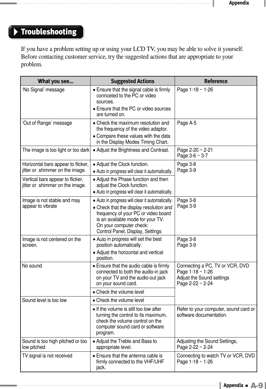 AppendixTroubleshootingIf you have a problem setting up or using your LCD TV, you may be able to solve it yourself.Before contacting customer service, try the suggested actions that are appropriate to yourproblem.What you see... Suggested Actions Reference‘No Signal’ message ●Ensure that the signal cable is firmlyconnceted to the PC or videosources.Page 1-18 ~ 1-26●Ensure that the PC or video sourcesare turned on.‘Out of Range’ message ●Check the maximum resolution andthe frequency of the video adaptor. Page A-5●Compare these values with the datain the Display Modes Timing Chart.Page 2-20 ~ 2-21Page 3-6 ~ 3-7The image is too light or too dark ●Adjust the Brightness and Contrast.●Auto in progress will clear it automatically.Page 3-8Page 3-9Horizontal bars appear to flicker,jitter or  shimmer on the image.●Adjust the Clock function.Vertical bars appear to flicker,jitter or  shimmer on the image.●Adjust the Phase function and thenadjust the Clock function.●Auto in progress will clear it automatically.Page 3-8Page 3-9Image is not centered on thescreen.●Auto in progresswill set the bestposition automatically.●Adjust the horizontal and verticalposition.Page 3-8Page 3-9Image is not stable and mayappear to vibrate●Auto in progress will clear it automatically.●Check that the display resolution andfrequency of your PC or video boardis an available mode for your TV.On your computer check: Control Panel, Display, SettingsNo sound ●Ensure that the audio cable is firmlyconnected to both the audio-in jack on your TV and the audio-out jackon your sound card.Connecting a PC, TV or VCR, DVDPage 1-18 ~ 1-26Adjust the Sound settingsPage 2-22 ~ 2-24●Check the volume level●Check the volume levelSound level is too low●If the volume is still too low afterturning the control to its maximum,check the volume control on thecomputer sound card or softwareprogram.Refer to your computer, sound card orsoftware documentation.Adjusting the Sound Settings, Page 2-22 ~ 2-24Connecting to watch TV or VCR, DVDPage 1-18 ~ 1-26Sound is too high pitched or toolow pitched●Adjust the Treble and Bass toappropriate level.TV signal is not received ●Ensure that the antenna cable isfirmly connected to the VHF/UHFjack.A-9Appendix