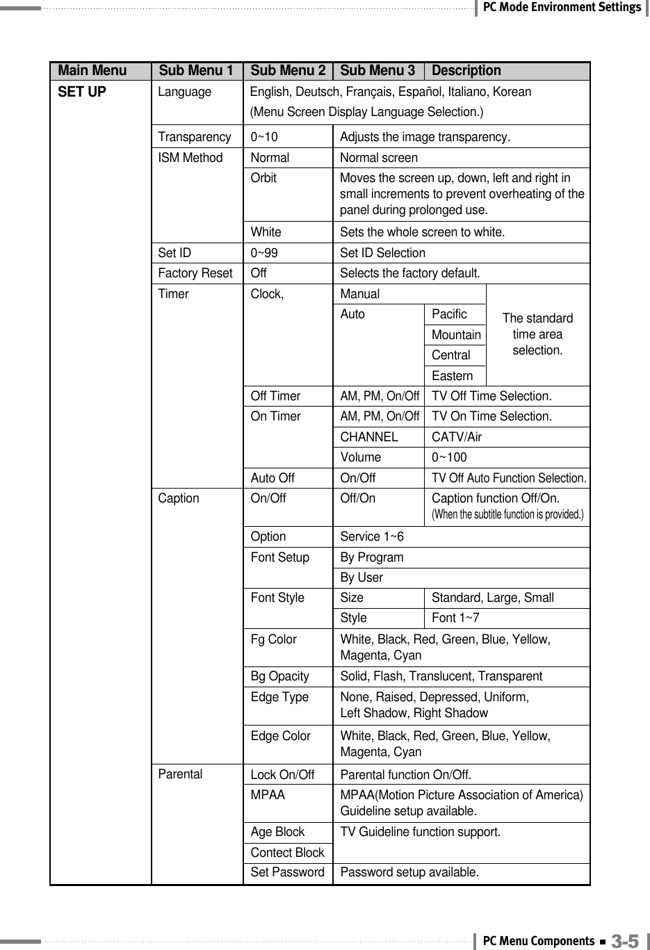 PC Mode Environment SettingsMain Menu Sub Menu 1 Sub Menu 2 Sub Menu 3DescriptionSET UP Language  English, Deutsch, Français, Español, Italiano, Korean(Menu Screen Display Language Selection.)Transparency  0~10 Adjusts the image transparency.ISM Method  Normal Normal screenOrbit Moves the screen up, down, left and right in small increments to prevent overheating of the panel during prolonged use.White Sets the whole screen to white.Set ID 0~99  Set ID SelectionFactory Reset  Off  Selects the factory default.ManualThe standard time area selection.Clock,Auto PacificMountainCentralEasternTimerCaptionParental 3-5PC Menu ComponentsAM, PM, On/OffTV Off Time Selection.TV On Time Selection.Off TimerAM, PM, On/OffCATV/AirCHANNEL0~100VolumeTV Off Auto Function Selection.On/OffOn TimerAuto OffService 1~6OptionBy ProgramBy UserFont Setup Standard, Large, SmallFont 1~7SizeStyleFont StyleWhite, Black, Red, Green, Blue, Yellow, Magenta, CyanFg ColorSolid, Flash, Translucent, TransparentBg OpacityNone, Raised, Depressed, Uniform, Left Shadow, Right Shadow Edge TypeWhite, Black, Red, Green, Blue, Yellow,Magenta, CyanEdge ColorParental function On/Off. Lock On/Off TV Guideline function support.Age BlockContect BlockMPAA(Motion Picture Association of America)Guideline setup available.MPAACaption function Off/On.(When the subtitle function is provided.)Off/On On/Off Password setup available.Set Password