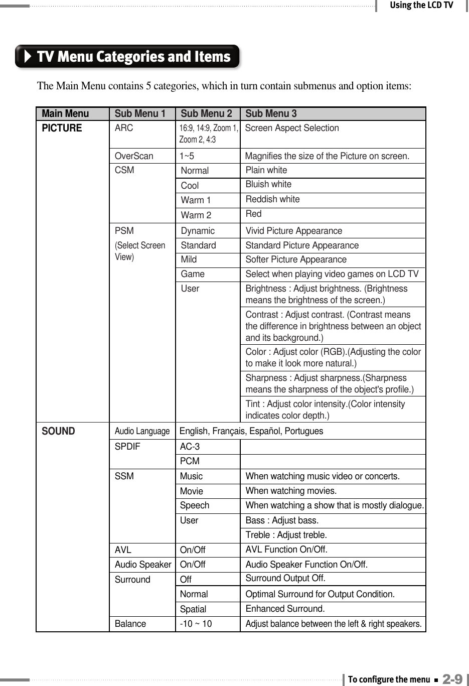 Using the LCD TVMain MenuPICTUREPSM(Select ScreenView)ARC 16:9, 14:9, Zoom 1,Screen Aspect SelectionZoom 2, 4:3OverScan  1~5  Magnifies the size of the Picture on screen.DynamicStandardMildGameUserVivid Picture AppearanceStandard Picture AppearanceSofter Picture AppearanceSelect when playing video games on LCD TVBrightness : Adjust brightness. (Brightnessmeans the brightness of the screen.)Contrast : Adjust contrast. (Contrast meansthe difference in brightness between an objectand its background.)Color : Adjust color (RGB).(Adjusting the colorto make it look more natural.)Sharpness : Adjust sharpness.(Sharpnessmeans the sharpness of the object&apos;s profile.)Tint : Adjust color intensity.(Color intensityindicates color depth.)CSM NormalCoolWarm 1Warm 2Plain whiteBluish whiteReddish whiteRedSOUNDSub Menu 1 Sub Menu 2 Sub Menu 3TV Menu Categories and ItemsThe Main Menu contains 5 categories, which in turn contain submenus and option items:Audio Language English, Français, Español, PortuguesSPDIF AC-3PCMSSM Music When watching music video or concerts.Movie When watching movies.Speech When watching a show that is mostly dialogue.User Bass : Adjust bass.Treble : Adjust treble.2-9To configure the menuAVL On/Off AVL Function On/Off.Audio Speaker On/Off   Audio Speaker Function On/Off.SurroundBalanceOff Surround Output Off.Normal Optimal Surround for Output Condition.Spatial Enhanced Surround.-10 ~ 10Adjust balance between the left &amp; right speakers.