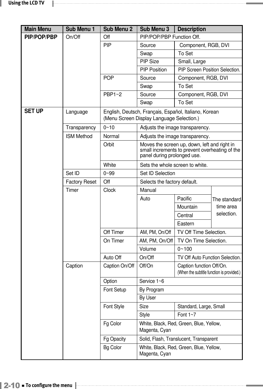 Using the LCD TVMain MenuSET UPLanguageTransparencyEnglish, Deutsch, Français, Español, Italiano, Korean(Menu Screen Display Language Selection.)0~10 Adjusts the image transparency.Sub Menu 1 Sub Menu 2 Sub Menu 3 DescriptionThe standardtime areaselection.ISM MethodSet IDNormal Adjusts the image transparency.Orbit Moves the screen up, down, left and right in small increments to prevent overheating of the panel during prolonged use.White Sets the whole screen to white.0~99 Set ID SelectionFactory Reset Off Selects the factory default.TimerCaptionClockOff Timer AM, PM, On/OffManualAuto PacificMountainCentralEasternTV Off Time Selection.PIP/POP/PBPOn/Off OffPIPPOPPBP1~2PIP/POP/PBP Function Off.SourceSwapPIP SizePIP PositionSourceSwapSourceSwapComponent, RGB, DVI To Set Small, Large PIP Screen Position Selection.Component, RGB, DVITo Set Component, RGB, DVI To Set On Timer AM, PM, On/OffTV On Time Selection.Volume 0~100Auto Off  On/Off TV Off Auto Function Selection.Caption On/Off  Off/On  Caption function Off/On.(When the subtitle function is provided.)2-10 To configure the menuOption Service 1~6Font Setup  By ProgramBy UserFont Style Size  Standard, Large, SmallStyle Font 1~7Fg Color White, Black, Red, Green, Blue, Yellow, Magenta, CyanFg Opacity Solid, Flash, Translucent, TransparentBg Color White, Black, Red, Green, Blue, Yellow, Magenta, Cyan