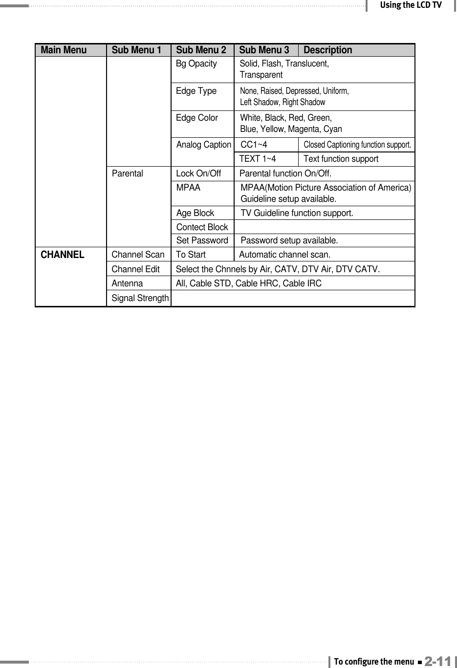 Using the LCD TVMain MenuCHANNELSub Menu 1 Sub Menu 2 Sub Menu 3 DescriptionBg OpacitySolid, Flash, Translucent, TransparentEdge Type None, Raised, Depressed, Uniform, Left Shadow, Right Shadow Edge ColorWhite, Black, Red, Green, Blue, Yellow, Magenta, CyanAnalog CaptionCC1~4 Closed Captioning function support.TEXT 1~4  Text function supportParental  Lock On/Off  Parental function On/Off. MPAA  MPAA(Motion Picture Association of America)Guideline setup available.Age Block  TV Guideline function support.Contect Block Set Password  Password setup available.Channel Scan  To Start  Automatic channel scan.Channel Edit  Select the Chnnels by Air, CATV, DTV Air, DTV CATV.Antenna  All, Cable STD, Cable HRC, Cable IRCSignal Strength2-11To configure the menu