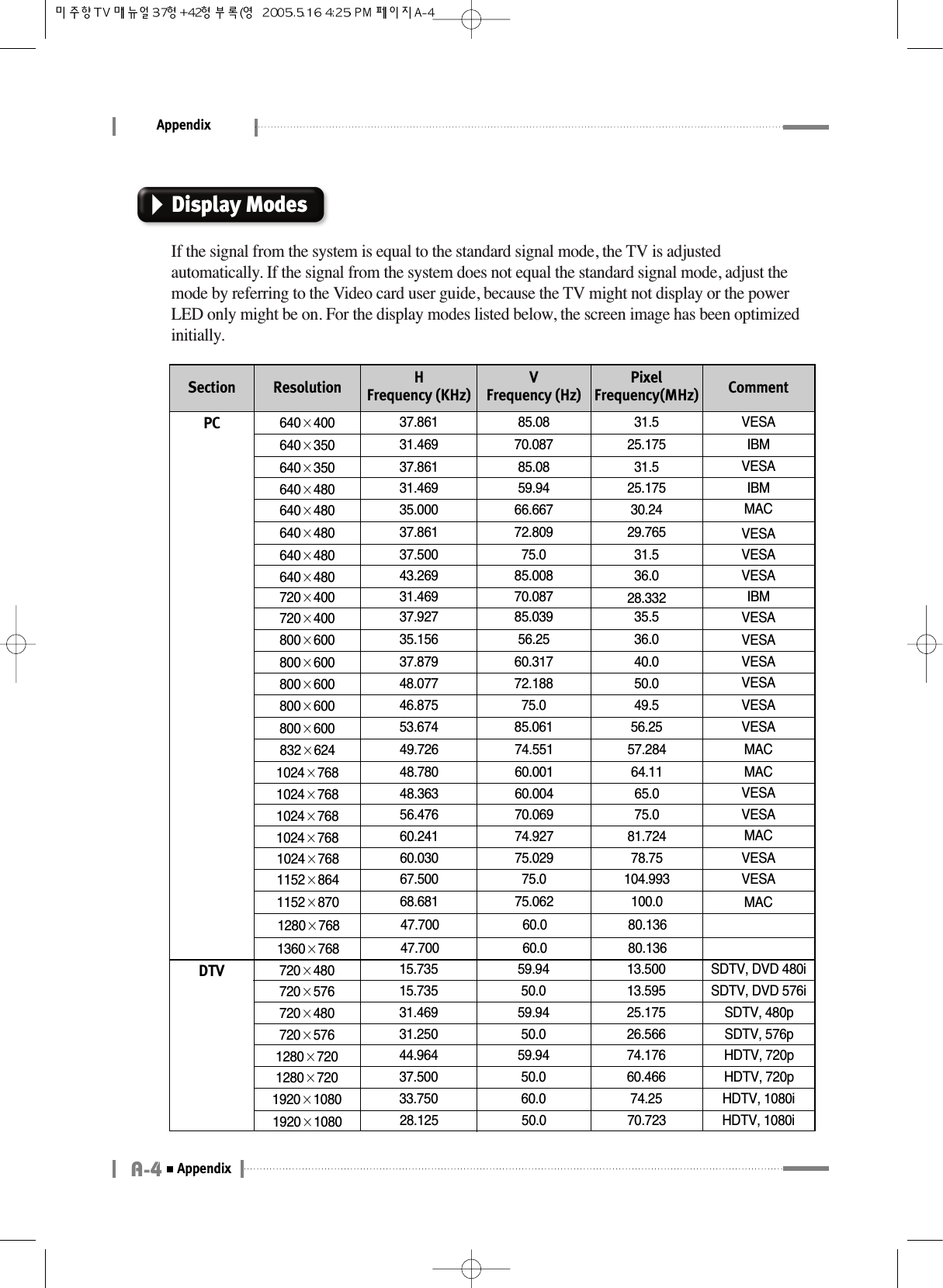AppendixA-4AppendixDisplay ModesIf the signal from the system is equal to the standard signal mode, the TV is adjustedautomatically. If the signal from the system does not equal the standard signal mode, adjust themode by referring to the Video card user guide, because the TV might not display or the powerLED only might be on. For the display modes listed below, the screen image has been optimizedinitially.Section Resolution HFrequency (KHz)VFrequency (Hz)PixelFrequency(MHz)PCComment640×400 37.861 85.08 31.5640×350 31.469 70.087 25.175640×350 37.861 85.08 31.5640×480 31.469 59.94 25.175640×480 35.000 66.667 30.24640×480 37.861 72.809 29.765640×480 37.500 75.0 31.5640×480 43.269 85.008 36.0720×400 31.469 70.087 28.332720×400 37.927 85.039 35.5800×600 35.156 56.25 36.0800×600 37.879 60.317 40.0800×600 48.077 72.188 50.0800×600 46.875 75.0 49.5800×600 53.674 85.061 56.25DTV1024×768 60.030 75.029 78.751152×864 67.500 75.0 104.9931152×870 68.681 75.062 100.01280×768 47.700 60.0 80.1361360×768 47.700 60.0 80.136720×480 15.735 59.94 13.500 SDTV, DVD 480iSDTV, DVD 576iHDTV, 1080i720×576 15.735 50.0 13.595720×480 31.469 59.94 25.175 SDTV, 480pSDTV, 576p720×576 31.250 50.0 26.5661280×720 44.964 59.94 74.176 HDTV, 720p1280×720 37.500 50.0 60.466 HDTV, 720p1920×1080 33.750 60.0 74.25HDTV, 1080iVESAIBMVESAIBMMACVESAVESAVESAIBMVESAVESAVESAVESAVESAVESAMACMACVESAVESAMACVESAVESAMAC1920×1080 28.125 50.0 70.7231024×768 48.780 60.001 64.111024×768 48.363 60.004 65.01024×768 56.476 70.069 75.01024×768 60.241 74.927 81.724832×624 49.726 74.551 57.284