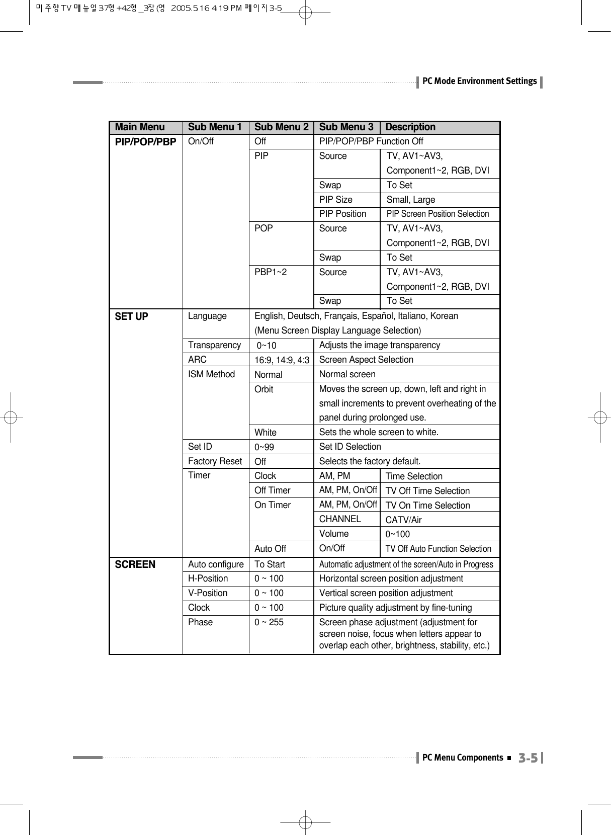 3-5PC Menu ComponentsPC Mode Environment SettingsMain MenuSCREEN Auto configureH-PositionV-PositionClockPhaseTo Start0 ~ 1000 ~ 1000 ~ 1000 ~ 255Automatic adjustment of the screen/Auto in ProgressHorizontal screen position adjustmentVertical screen position adjustmentPicture quality adjustment by fine-tuningScreen phase adjustment (adjustment forscreen noise, focus when letters appear tooverlap each other, brightness, stability, etc.)Sub Menu 1 Sub Menu 2 Sub Menu 3DescriptionPIP/POP/PBP On/Off OffPIPPOPPBP1~2PIP/POP/PBP Function OffSourceSwapPIP SizePIP PositionSourceSwapSourceSwapTV, AV1~AV3, Component1~2, RGB, DVI To SetSmall, LargePIP Screen Position SelectionTV, AV1~AV3, Component1~2, RGB, DVI To Set TV, AV1~AV3, Component1~2, RGB, DVI To SetSET UPLanguageTransparencyARCISM MethodSet IDFactory ResetTimerEnglish, Deutsch, Français, Español, Italiano, Korean(Menu Screen Display Language Selection)0~1016:9, 14:9, 4:3NormalOrbitWhite0~99OffClockOff TimerOn TimerAuto OffAdjusts the image transparencyScreen Aspect SelectionNormal screenMoves the screen up, down, left and right in small increments to prevent overheating of the panel during prolonged use.Sets the whole screen to white.Set ID SelectionSelects the factory default.AM, PMAM, PM, On/OffAM, PM, On/OffCHANNELVolumeOn/OffTime SelectionTV Off Time SelectionTV On Time SelectionCATV/Air0~100TV Off Auto Function Selection