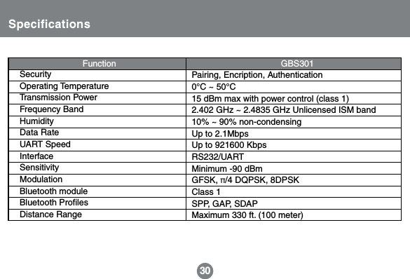 30SpecificationsFunction GBS301SecurityOperating TemperatureTransmission PowerFrequency BandHumidityData RateUART SpeedInterfaceSensitivityModulationBluetooth moduleBluetooth ProfilesDistance RangePairing, Encription, Authentication0&deg;C ~ 50&deg;C15 dBm max with power control (class 1)2.402 GHz ~ 2.4835 GHz Unlicensed ISM band10% ~ 90% non-condensingUp to 2.1MbpsUp to 921600 KbpsRS232/UARTMinimum -90 dBmGFSK, �/4 DQPSK, 8DPSKClass 1SPP, GAP, SDAPMaximum 330 ft. (100 meter)