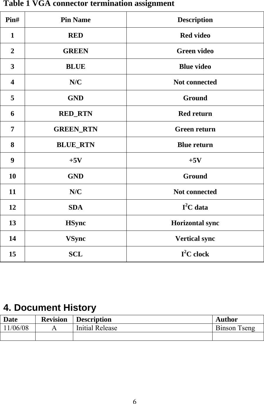6 Table 1 VGA connector termination assignment Pin# Pin Name  Description 1 RED  Red video 2 GREEN  Green video 3 BLUE  Blue video 4 N/C  Not connected 5 GND  Ground 6 RED_RTN  Red return 7 GREEN_RTN  Green return 8 BLUE_RTN  Blue return 9 +5V  +5V 10 GND  Ground 11 N/C  Not connected 12 SDA  I2C data 13 HSync  Horizontal sync 14 VSync  Vertical sync 15 SCL  I2C clock     4. Document History Date Revision Description  Author 11/06/08 A Initial Release  Binson Tseng           