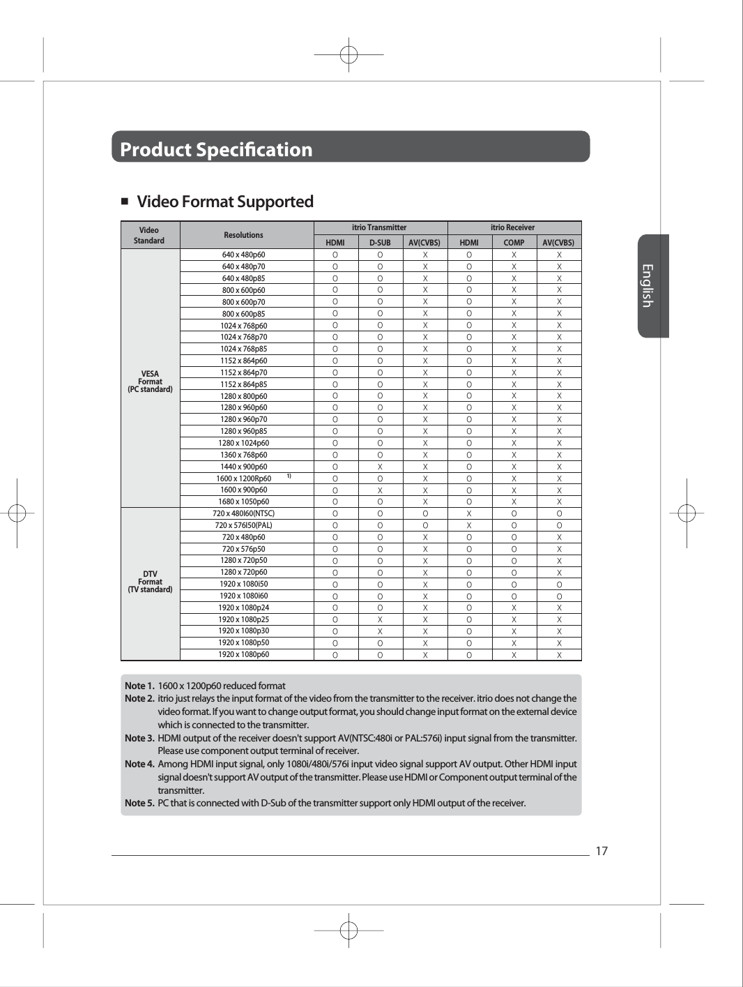 Product Specication English17Note 1. Note 2.Note 3.Note 4.Note 5.  Full HD Full HD Full HD Full HD Full HD ■   Video Format Supported 1600 x 1200p60 reduced format           itrio just relays the input format of the video from the transmitter to the receiver. itrio does not change the video format. If you want to change output format, you should change input format on the external device which is connected to the transmitter.HDMI output of the receiver doesn't support AV(NTSC:480i or PAL:576i) input signal from the transmitter. Please use component output terminal of receiver.Among HDMI input signal, only 1080i/480i/576i input video signal support AV output. Other HDMI input signal doesn't support AV output of the transmitter. Please use HDMI or Component output terminal of the transmitter. PC that is connected with D-Sub of the transmitter support only HDMI output of the receiver. VideoStandardVESAFormat(PC standard)DTVFormat(TV standard)Resolutions HDMI640 x 480p60640 x 480p70640 x 480p85800 x 600p60800 x 600p70800 x 600p851024 x 768p601024 x 768p701024 x 768p851152 x 864p601152 x 864p701152 x 864p851280 x 800p601280 x 960p601280 x 960p701280 x 960p851280 x 1024p601360 x 768p601440 x 900p601600 x 1200Rp601600 x 900p601680 x 1050p60720 x 480I60(NTSC)720 x 576I50(PAL)720 x 480p60720 x 576p501280 x 720p501280 x 720p601920 x 1080i501920 x 1080i601920 x 1080p241920 x 1080p251920 x 1080p301920 x 1080p501920 x 1080p60D-SUB HDMI COMPitrio Transmitter itrio Receiver1)AV(CVBS) AV(CVBS)OOOOOOOOOOOOOOOOOOOOOOOOOOOOOOOOOOOOOOOOOOOOOOOOOOOOOXOXOOOOOOOOOOXXOOXXXXXXXXXXXXXXXXXXXXXXOOXXXXXXXXXXXOOOOOOOOOOOOOOOOOOOOOOXXOOOOOOOOOOOXXXXXXXXXXXXXXXXXXXXXXOOOOOOOOXXXXXXXXXXXXXXXXXXXXXXXXXXXOOXXXXOOXXXXX