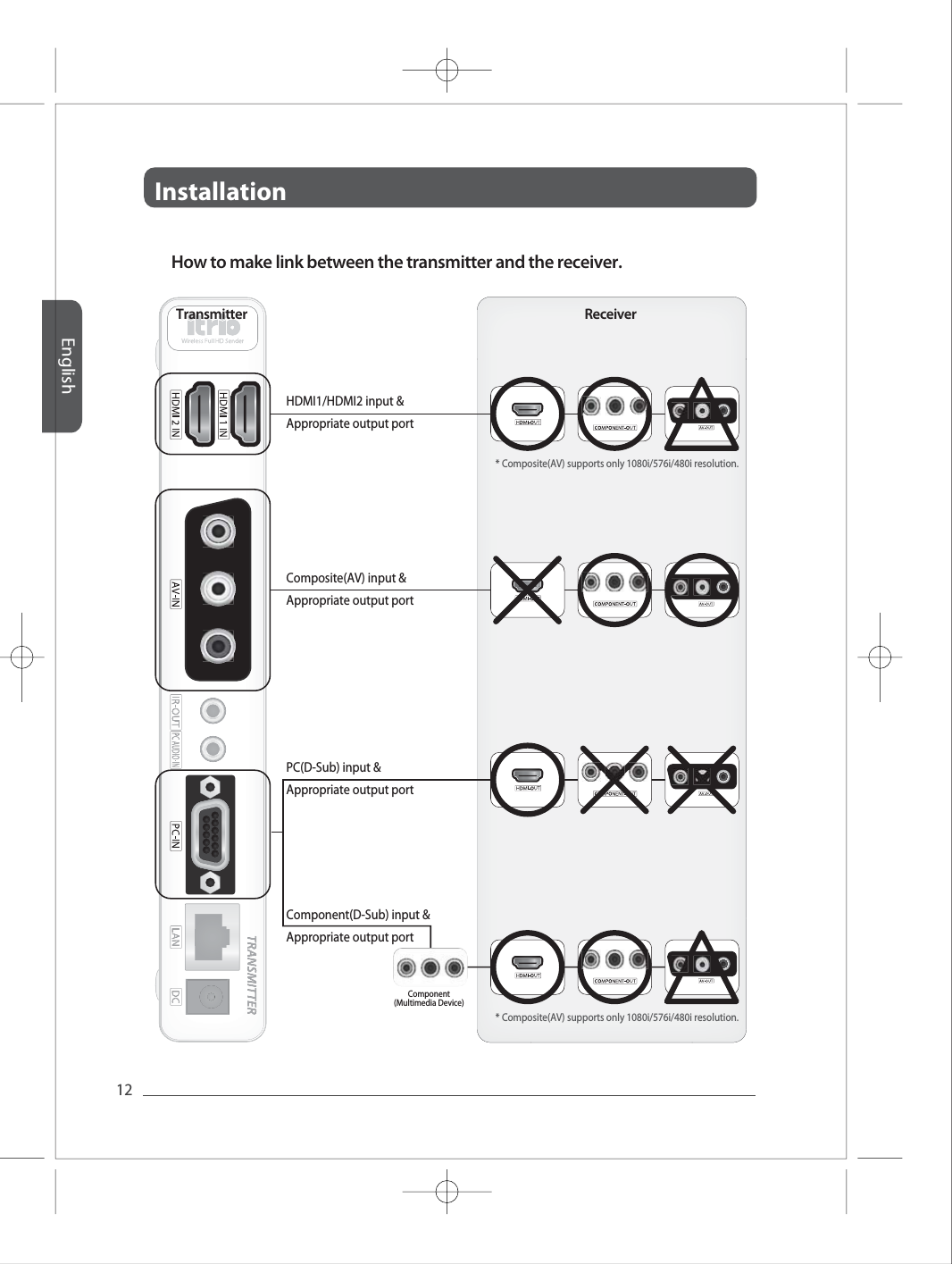 InstallationEnglish12Full HD Full HD Full HD Full HD Full HD How to make link between the transmitter and the receiver.Transmitter ReceiverComponent(Multimedia Device)HDMI1/HDMI2 input &amp; Appropriate output port * Composite(AV) supports only 1080i/576i/480i resolution.* Composite(AV) supports only 1080i/576i/480i resolution.Composite(AV) input &amp; Appropriate output portComponent(D-Sub) input &amp; Appropriate output portPC(D-Sub) input &amp; Appropriate output port