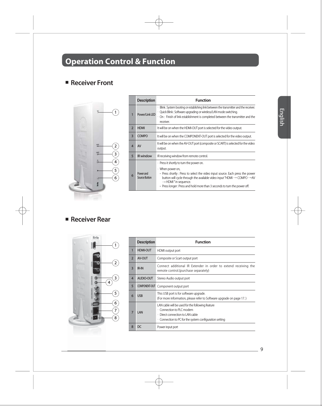 Operation Control &amp; Function English9Full HD Full HD Full HD Full HD Full HD AUDIO-OUT 4Connect additional IR Extender in order to extend receiving the remote control.(purchase separately)○○Press it shortly to turn the power on.  When power on, --Press shortly : Press to select the video input source. Each press the power button will cycle through the available video input "HDMI &rarr; COMPO &rarr;AV &rarr; HDMI " in sequence.Press longer : Press and hold more than 3 seconds to turn the power o. ■ ■ Receiver FrontReceiver Rear12345612345678DescriptionFunctionAV-OUT 2HDMI-OUT 1HDMI output port IR-IN 3COMPONENT-OUT5Component output port Stereo Audio output portDC8Power input portComposite or Scart output port LAN7USB 6This USB port is for software upgrade. (For more information, please refer to Software upgrade on page 17. )Power andSource Button  DescriptionFunction1IR window2IR receiving window from remote control.34COMPO 5HDMI It will be on when the HDMI-OUT port is selected for the video output. 6Power/Link LED○○○Blink : System booting or establishing link between the transmitter and the receiver.Quick Blink : Software upgrading or wireless/LAN mode switching.On :  Finish of link establishment is completed between the transmitter and the receiver.   AV It will be on when the AV-OUT port (composite or SCART) is selected for the video output.It will be on when the COMPONENT-OUT port is selected for the video output.LAN cable will be used for the following feature○○○Connection to PLC modem  Direct connection to LAN cable Connection to PC for the system conguration setting
