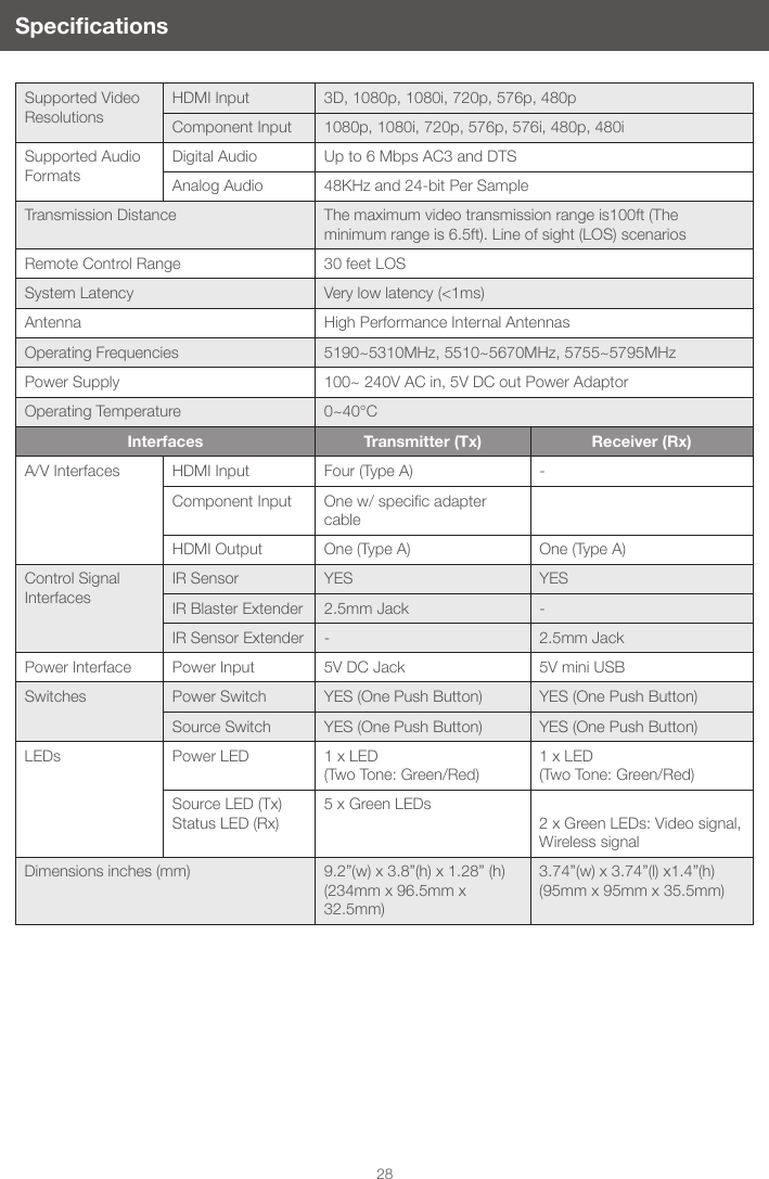 28SpecicationsSupported Video ResolutionsHDMI Input 3D, 1080p, 1080i, 720p, 576p, 480pComponent Input 1080p, 1080i, 720p, 576p, 576i, 480p, 480iSupported Audio FormatsDigital Audio Up to 6 Mbps AC3 and DTSAnalog Audio 48KHz and 24-bit Per SampleTransmission Distance The maximum video transmission range is100ft (The minimum range is 6.5ft). Line of sight (LOS) scenarios Remote Control Range 30 feet LOSSystem Latency Very low latency (<1ms)Antenna High Performance Internal AntennasOperating Frequencies 5190~5310MHz, 5510~5670MHz, 5755~5795MHz Power Supply 100~ 240V AC in, 5V DC out Power AdaptorOperating Temperature 0~40&deg;CInterfaces Transmitter (Tx) Receiver (Rx)A/V Interfaces HDMI Input Four (Type A) -Component Input Onew/specicadaptercable HDMI Output One (Type A) One (Type A)Control Signal InterfacesIR Sensor YES YESIR Blaster Extender 2.5mm Jack -IR Sensor Extender - 2.5mm JackPower Interface Power Input 5V DC Jack 5V mini USB Switches Power Switch YES (One Push Button) YES (One Push Button)Source Switch YES (One Push Button) YES (One Push Button)LEDs Power LED 1 x LED  (Two Tone: Green/Red)1 x LED  (Two Tone: Green/Red)Source LED (Tx)Status LED (Rx)5 x Green LEDs  2 x Green LEDs: Video signal, Wireless signalDimensions inches (mm) 9.2&rdquo;(w) x 3.8&rdquo;(h) x 1.28&rdquo; (h)  (234mm x 96.5mm x 32.5mm)3.74&rdquo;(w) x 3.74&rdquo;(l) x1.4&rdquo;(h)(95mm x 95mm x 35.5mm)