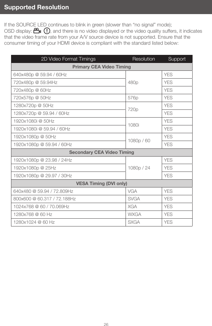 26Supported ResolutionIf the SOURCE LED continues to blink in green (slower than &ldquo;no signal&rdquo; mode); OSD display:  , and there is no video displayed or the video quality suffers, it indicates that the video frame rate from your A/V source device is not supported. Ensure that the consumer timing of your HDMI device is compliant with the standard listed below:2D Video Format Timings Resolution SupportPrimary CEA Video Timing640x480p @ 59.94 / 60Hz480pYES720x480p @ 59.94Hz YES720x480p @ 60Hz YES720x576p @ 50Hz 576p YES1280x720p @ 50Hz 720p YES1280x720p @ 59.94 / 60Hz YES1920x1080i @ 50Hz 1080i YES1920x1080i @ 59.94 / 60Hz YES1920x1080p @ 50Hz 1080p / 60 YES1920x1080p @ 59.94 / 60Hz YESSecondary CEA Video Timing1920x1080p @ 23.98 / 24Hz1080p / 24YES1920x1080p @ 25Hz YES1920x1080p @ 29.97 / 30Hz YESVESA Timing (DVI only)640x480 @ 59.94 / 72.809Hz VGA YES800x600 @ 60.317 / 72.188Hz SVGA YES1024x768 @ 60 / 70.069Hz XGA YES1280x768 @ 60 Hz WXGA YES1280x1024 @ 60 Hz SXGA YES