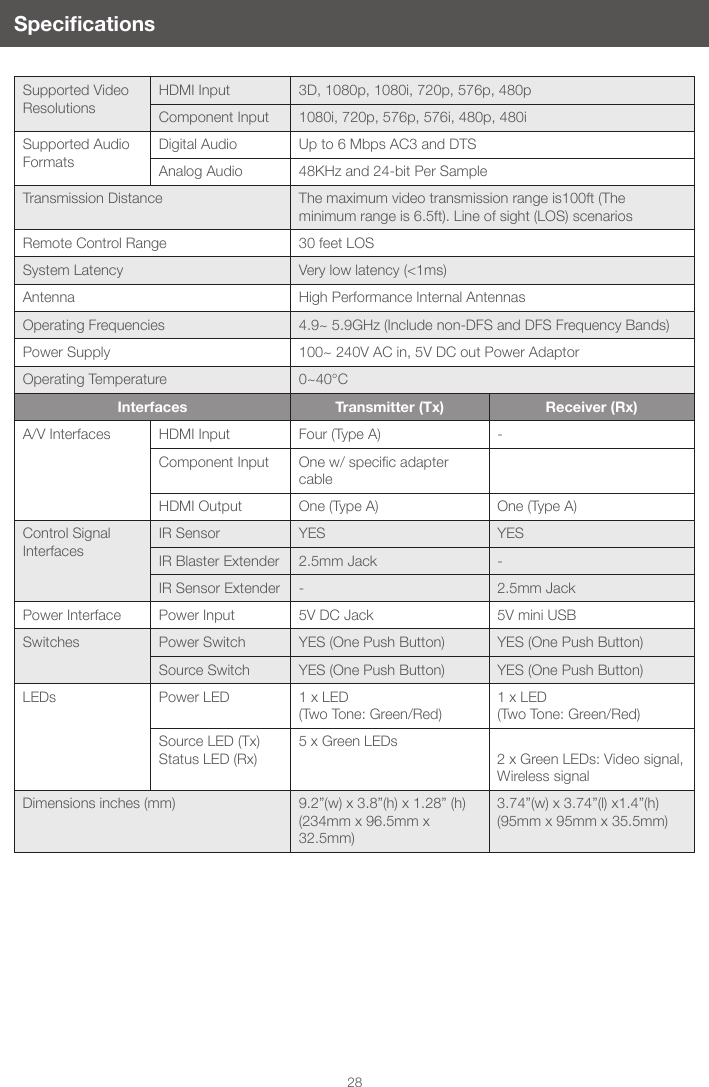 28SpecicationsSupported Video ResolutionsHDMI Input 3D, 1080p, 1080i, 720p, 576p, 480pComponent Input 1080i, 720p, 576p, 576i, 480p, 480iSupported Audio FormatsDigital Audio Up to 6 Mbps AC3 and DTSAnalog Audio 48KHz and 24-bit Per SampleTransmission Distance The maximum video transmission range is100ft (The minimum range is 6.5ft). Line of sight (LOS) scenarios Remote Control Range 30 feet LOSSystem Latency Very low latency (<1ms)Antenna High Performance Internal AntennasOperating Frequencies 4.9~ 5.9GHz (Include non-DFS and DFS Frequency Bands)Power Supply 100~ 240V AC in, 5V DC out Power AdaptorOperating Temperature 0~40&deg;CInterfaces Transmitter (Tx) Receiver (Rx)A/V Interfaces HDMI Input Four (Type A) -Component Input Onew/specicadaptercable HDMI Output One (Type A) One (Type A)Control Signal InterfacesIR Sensor YES YESIR Blaster Extender 2.5mm Jack -IR Sensor Extender - 2.5mm JackPower Interface Power Input 5V DC Jack 5V mini USB Switches Power Switch YES (One Push Button) YES (One Push Button)Source Switch YES (One Push Button) YES (One Push Button)LEDs Power LED 1 x LED  (Two Tone: Green/Red)1 x LED  (Two Tone: Green/Red)Source LED (Tx)Status LED (Rx)5 x Green LEDs  2 x Green LEDs: Video signal, Wireless signalDimensions inches (mm) 9.2&rdquo;(w) x 3.8&rdquo;(h) x 1.28&rdquo; (h)  (234mm x 96.5mm x 32.5mm)3.74&rdquo;(w) x 3.74&rdquo;(l) x1.4&rdquo;(h)(95mm x 95mm x 35.5mm)
