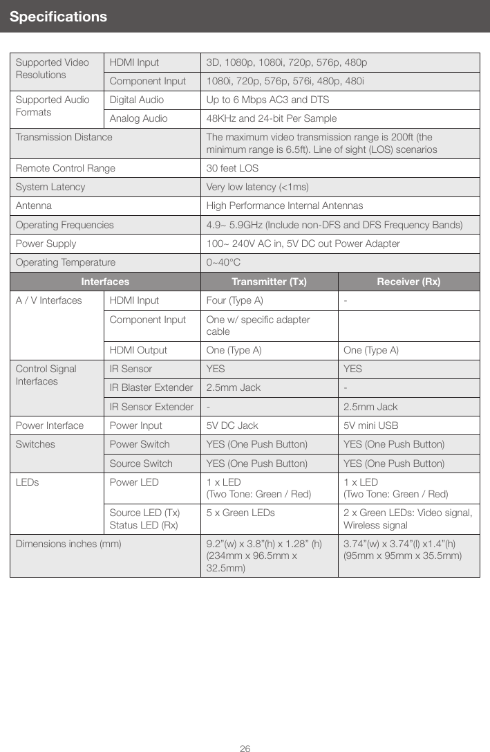 26SpecicationsSupported Video ResolutionsHDMI Input 3D, 1080p, 1080i, 720p, 576p, 480pComponent Input 1080i, 720p, 576p, 576i, 480p, 480iSupported Audio FormatsDigital Audio Up to 6 Mbps AC3 and DTSAnalog Audio 48KHz and 24-bit Per SampleTransmission Distance The maximum video transmission range is 200ft (the minimum range is 6.5ft). Line of sight (LOS) scenariosRemote Control Range 30 feet LOSSystem Latency Very low latency (<1ms)Antenna High Performance Internal AntennasOperating Frequencies 4.9~ 5.9GHz (Include non-DFS and DFS Frequency Bands)Power Supply 100~ 240V AC in, 5V DC out Power AdapterOperating Temperature 0~40&deg;CInterfaces Transmitter (Tx) Receiver (Rx)A / V Interfaces HDMI Input Four (Type A) -Component Input Onew/specicadaptercable HDMI Output One (Type A) One (Type A)Control Signal InterfacesIR Sensor YES YESIR Blaster Extender 2.5mm Jack -IR Sensor Extender - 2.5mm JackPower Interface Power Input 5V DC Jack 5V mini USB Switches Power Switch YES (One Push Button) YES (One Push Button)Source Switch YES (One Push Button) YES (One Push Button)LEDs Power LED 1 x LED  (Two Tone: Green / Red)1 x LED  (Two Tone: Green / Red)Source LED (Tx)Status LED (Rx)5 x Green LEDs 2 x Green LEDs: Video signal, Wireless signalDimensions inches (mm) 9.2&rdquo;(w) x 3.8&rdquo;(h) x 1.28&rdquo; (h)  (234mm x 96.5mm x 32.5mm)3.74&rdquo;(w) x 3.74&rdquo;(l) x1.4&rdquo;(h)(95mm x 95mm x 35.5mm)