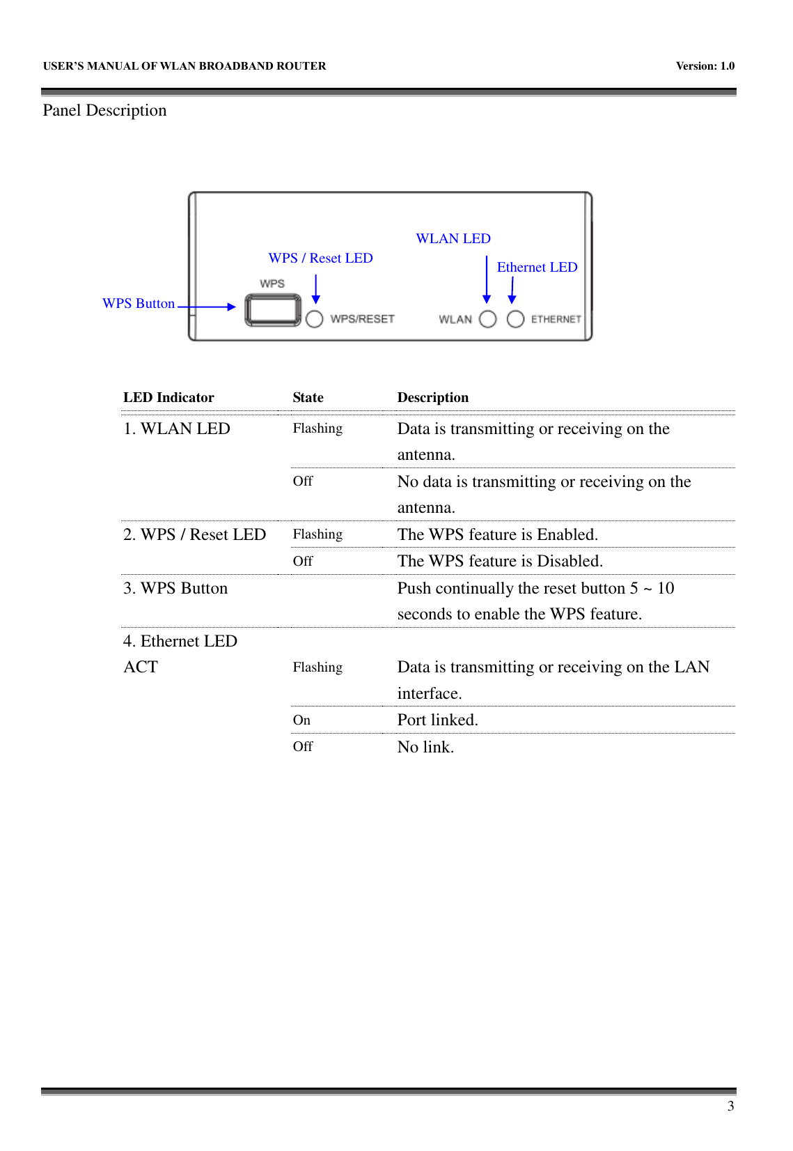   USER&rsquo;S MANUAL OF WLAN BROADBAND ROUTER    Version: 1.0        3 Panel Description     LED Indicator  State  Description      1. WLAN LED  Flashing  Data is transmitting or receiving on the antenna.   Off  No data is transmitting or receiving on the antenna. 2. WPS / Reset LED  Flashing  The WPS feature is Enabled.   Off  The WPS feature is Disabled. 3. WPS Button    Push continually the reset button 5 ~ 10 seconds to enable the WPS feature. 4. Ethernet LED     ACT  Flashing  Data is transmitting or receiving on the LAN interface.   On  Port linked.    Off  No link.          Ethernet LED WLAN LED WPS Button WPS / Reset LED 