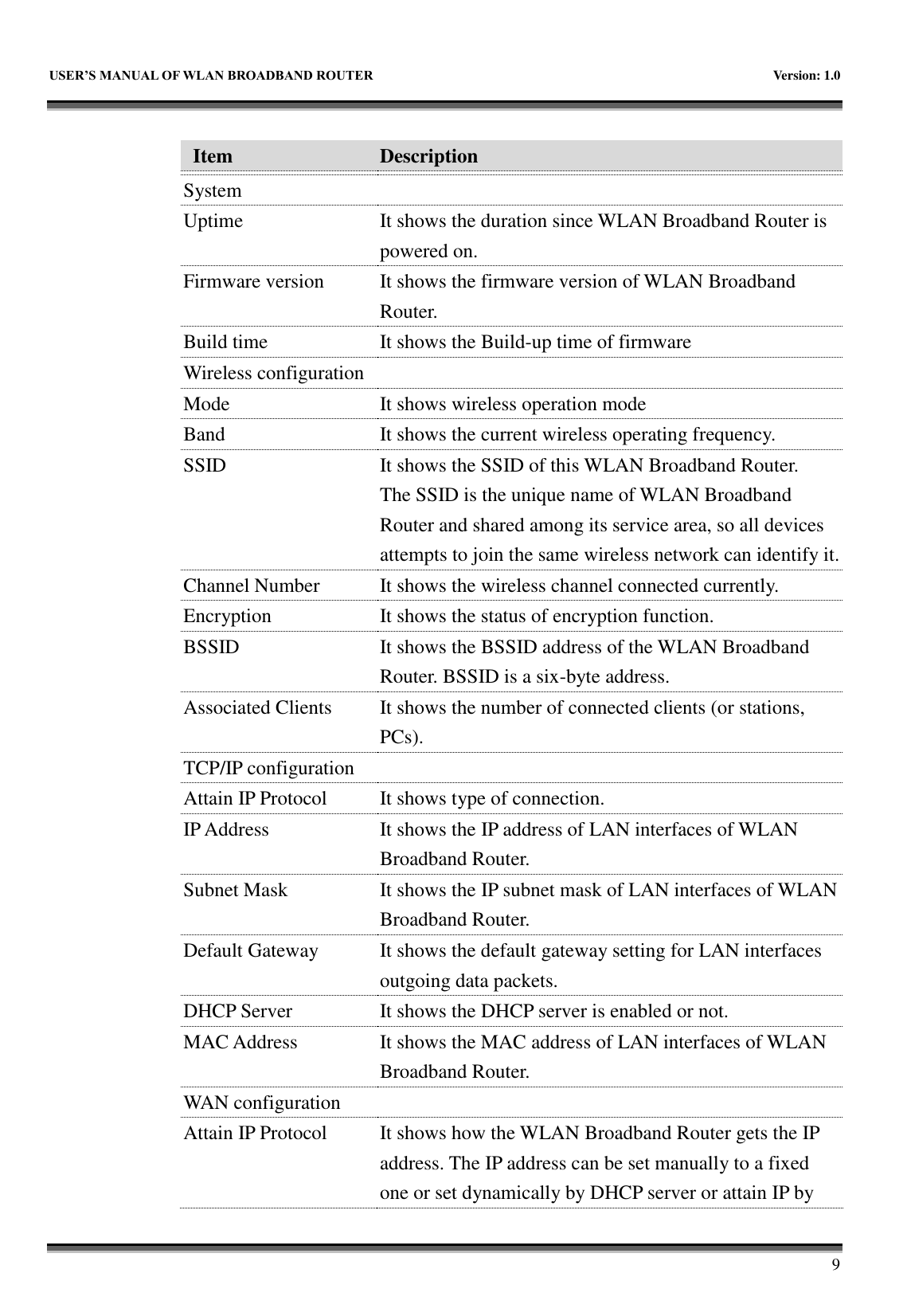   USER&rsquo;S MANUAL OF WLAN BROADBAND ROUTER    Version: 1.0        9  Item Description   System  Uptime It shows the duration since WLAN Broadband Router is powered on.   Firmware version It shows the firmware version of WLAN Broadband Router. Build time It shows the Build-up time of firmware Wireless configuration  Mode It shows wireless operation mode Band It shows the current wireless operating frequency. SSID It shows the SSID of this WLAN Broadband Router. The SSID is the unique name of WLAN Broadband Router and shared among its service area, so all devices attempts to join the same wireless network can identify it. Channel Number It shows the wireless channel connected currently. Encryption It shows the status of encryption function. BSSID It shows the BSSID address of the WLAN Broadband Router. BSSID is a six-byte address. Associated Clients It shows the number of connected clients (or stations, PCs).   TCP/IP configuration  Attain IP Protocol It shows type of connection. IP Address It shows the IP address of LAN interfaces of WLAN Broadband Router. Subnet Mask It shows the IP subnet mask of LAN interfaces of WLAN Broadband Router. Default Gateway It shows the default gateway setting for LAN interfaces outgoing data packets. DHCP Server It shows the DHCP server is enabled or not. MAC Address It shows the MAC address of LAN interfaces of WLAN Broadband Router. WAN configuration  Attain IP Protocol It shows how the WLAN Broadband Router gets the IP address. The IP address can be set manually to a fixed one or set dynamically by DHCP server or attain IP by 