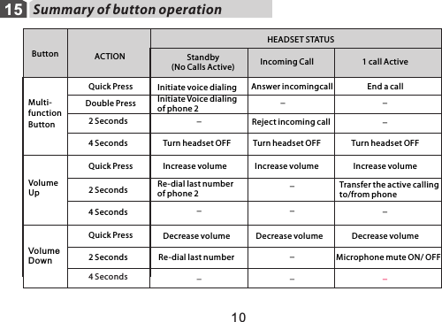 Summary of button operation1510Button ACTION Standby(No Calls Active) Incoming Call 1 call ActiveVolume DownQuick PressHEADSET STATUSAnswer incomingcall End a call2 Seconds Quick Press Reject incoming call4 Seconds  Turn headset OFF Turn headset OFF Turn headset OFFIncrease volume Increase volume Increase volume2 Seconds 4 Seconds Quick Press 2 Seconds 4 Seconds ___ _Decrease volume Decrease volume Decrease volume_Microphone mute ON/ OFF_ _Volume UpMulti-function ButtonInitiate voice dialingTransfer the active calling to/from phone__Double Press Initiate Voice dialing of phone 2_ _Re-dial last number of phone 2Re-dial last number_