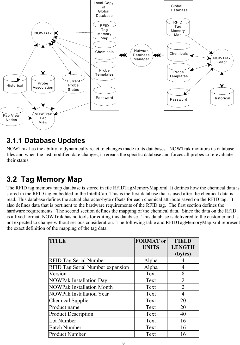   NOWTrakFabViewNOWTrakNOWTrakEditorNetworkDatabaseManagerRFIDTagMemoryMapProbeAssociationChemicalsPasswordHistoricalHistoricalFab ViewNodesProbeTemplatesCurrentProbeStatesRFIDTagMemoryMapChemicalsPasswordProbeTemplatesLocal Copy of Global DatabaseGlobalDatabase3.1.1 Database Updates NOWTrak has the ability to dynamically react to changes made to its databases.  NOWTrak monitors its database files and when the last modified date changes, it rereads the specific database and forces all probes to re-evaluate their status.  3.2  Tag Memory Map The RFID tag memory map database is stored in file RFIDTagMemoryMap.xml. It defines how the chemical data is stored in the RFID tag embedded in the IntelliCap. This is the first database that is used after the chemical data is read. This database defines the actual character/byte offsets for each chemical attribute saved on the RFID tag.  It also defines data that is pertinent to the hardware requirements of the RFID tag.  The first section defines the hardware requirements.  The second section defines the mapping of the chemical data.  Since the data on the RFID is a fixed format, NOWTrak has no tools for editing this database.  This database is delivered to the customer and is not expected to change without serious consideration.  The following table and RFIDTagMemoryMap.xml represent the exact definition of the mapping of the tag data.  TITLE  FORMAT or UNITS FIELD LENGTH (bytes) RFID Tag Serial Number  Alpha  4 RFID Tag Serial Number expansion  Alpha  4 Version Text 8 NOWPak Installation Day  Text  2 NOWPak Installation Month  Text  2 NOWPak Installation Year  Text  4 Chemical Supplier  Text  20 Product name  Text  20 Product Description  Text  40 Lot Number  Text  16 Batch Number  Text  16 Product Number  Text  16 - 9 - 