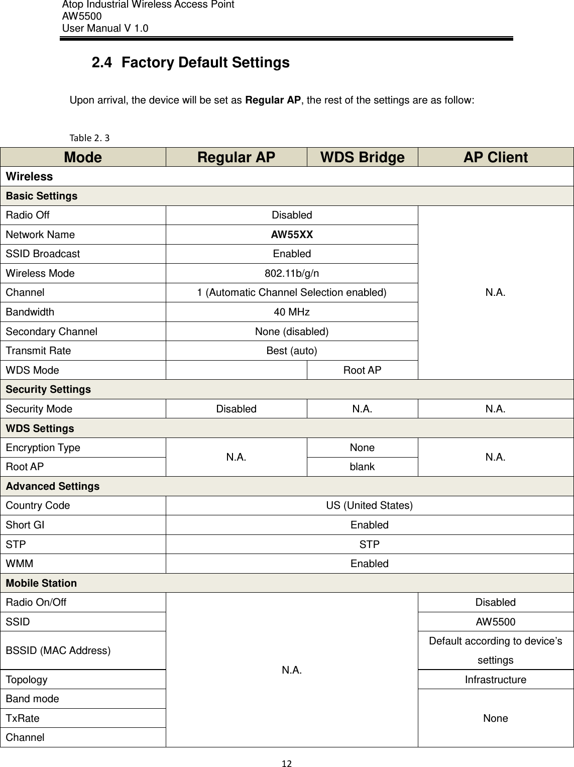 Atop Industrial Wireless Access Point AW 5500 User Manual V 1.0                      12  2.4  Factory Default Settings  Upon arrival, the device will be set as Regular AP, the rest of the settings are as follow:  Table 2. 3 Mode Regular AP WDS Bridge AP Client Wireless Basic Settings Radio Off Disabled N.A. Network Name AW55XX SSID Broadcast Enabled Wireless Mode 802.11b/g/n Channel 1 (Automatic Channel Selection enabled) Bandwidth 40 MHz Secondary Channel None (disabled) Transmit Rate Best (auto) WDS Mode  Root AP Security Settings Security Mode Disabled N.A. N.A. WDS Settings   Encryption Type N.A. None N.A. Root AP blank Advanced Settings Country Code US (United States) Short GI Enabled STP STP WMM Enabled Mobile Station Radio On/Off N.A. Disabled SSID AW5500 BSSID (MAC Address) Default according to device’s settings Topology Infrastructure Band mode None TxRate Channel 