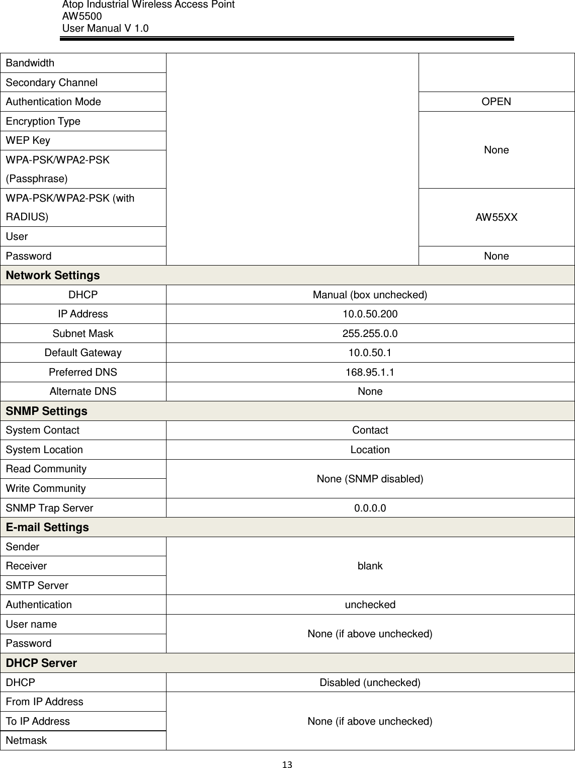 Atop Industrial Wireless Access Point AW 5500 User Manual V 1.0                      13  Bandwidth Secondary Channel Authentication Mode OPEN Encryption Type None WEP Key WPA-PSK/WPA2-PSK (Passphrase) WPA-PSK/WPA2-PSK (with RADIUS) AW55XX User Password None Network Settings DHCP Manual (box unchecked) IP Address 10.0.50.200 Subnet Mask 255.255.0.0 Default Gateway 10.0.50.1 Preferred DNS 168.95.1.1 Alternate DNS None SNMP Settings System Contact Contact System Location Location Read Community None (SNMP disabled) Write Community SNMP Trap Server 0.0.0.0 E-mail Settings Sender blank Receiver SMTP Server Authentication unchecked User name None (if above unchecked) Password DHCP Server DHCP Disabled (unchecked) From IP Address None (if above unchecked) To IP Address Netmask 